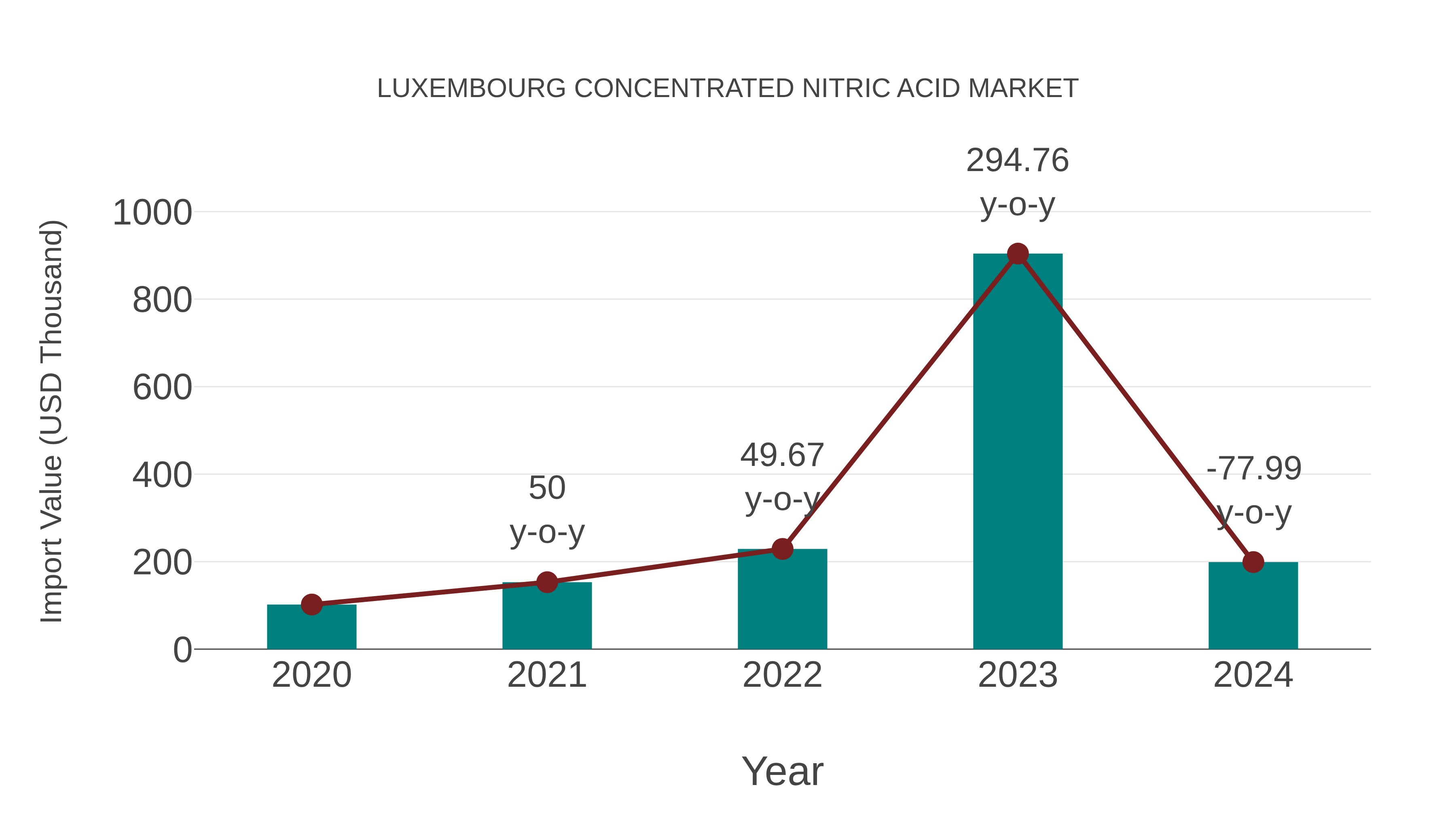 Luxembourg Concentrated Nitric Acid Market: Import Trend Analysis