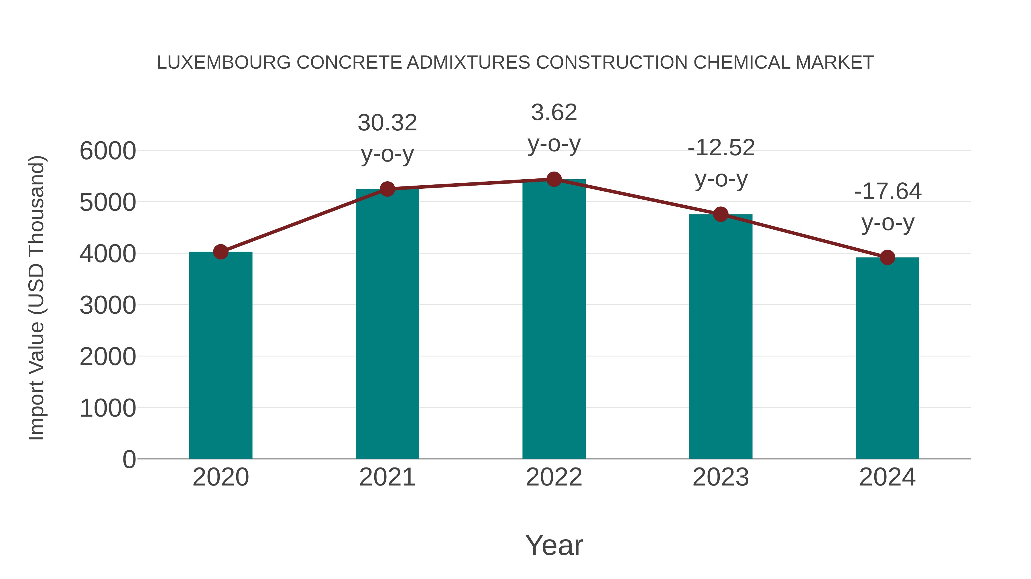 Luxembourg Concrete Admixtures Construction Chemical Market: Import Trend Analysis