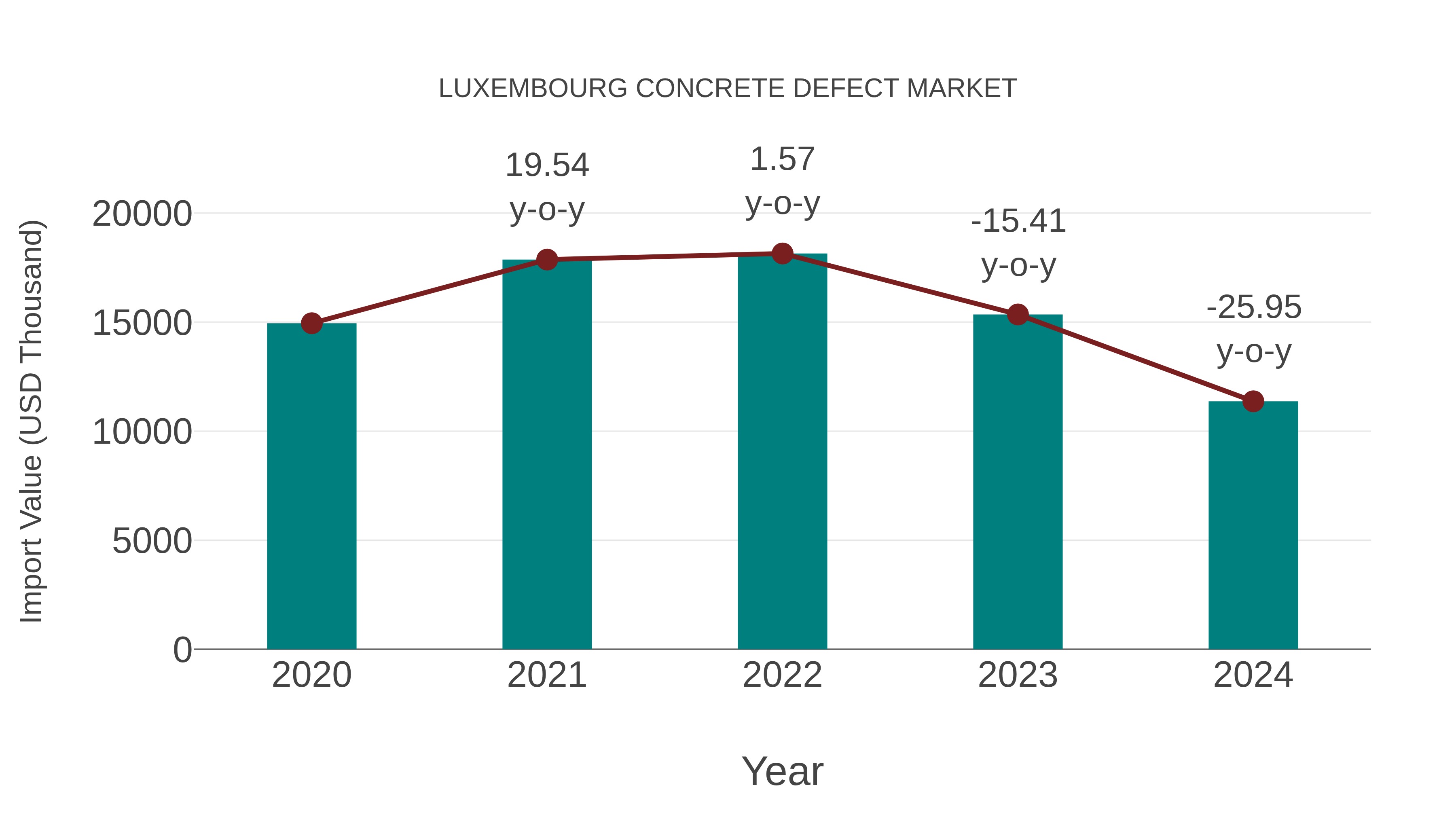  Luxembourg Concrete Defect Market: Import Trend Analysis