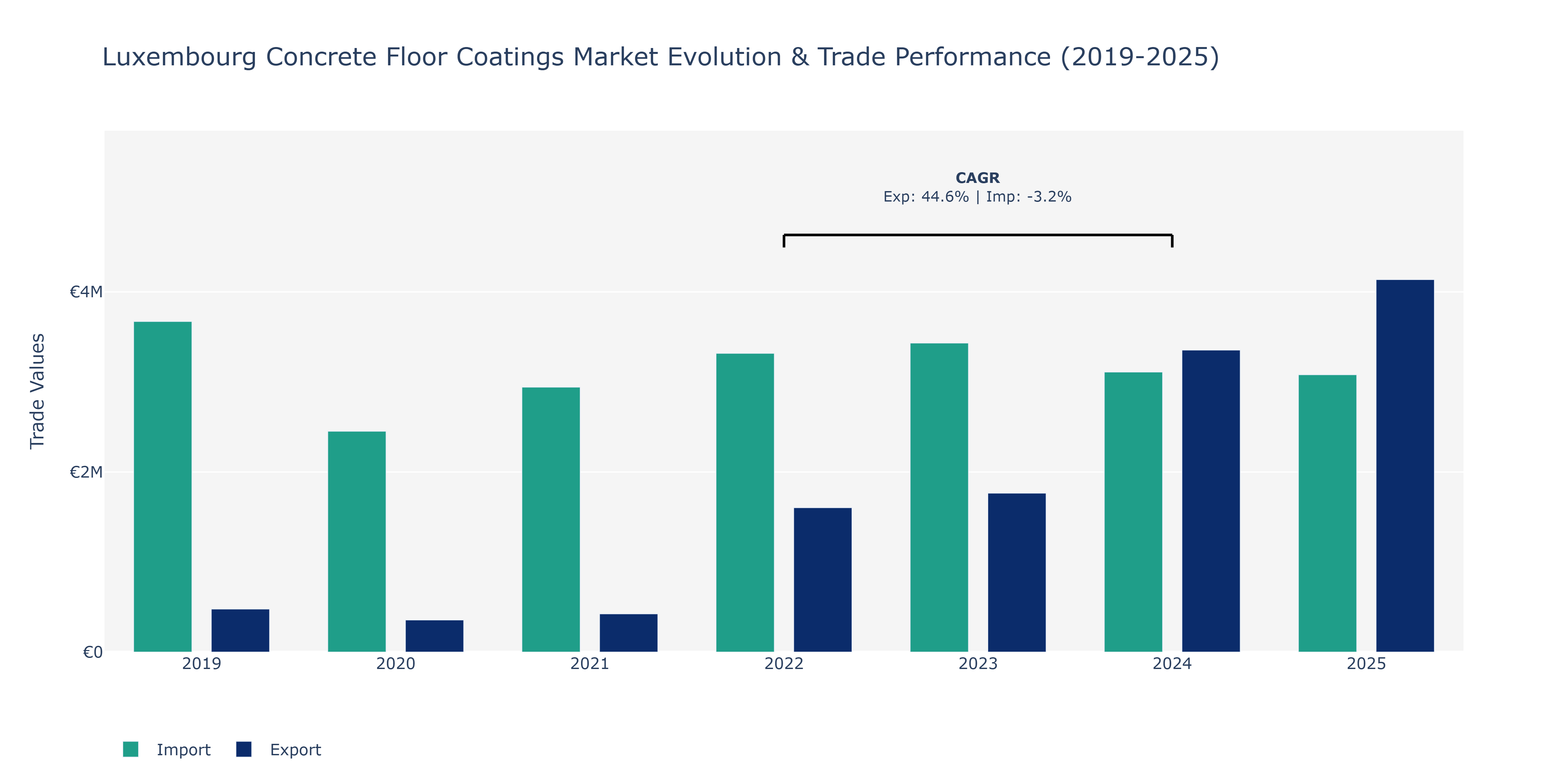 Luxembourg Concrete Floor Coatings Market: Production & Trade Performance (2019-2025)