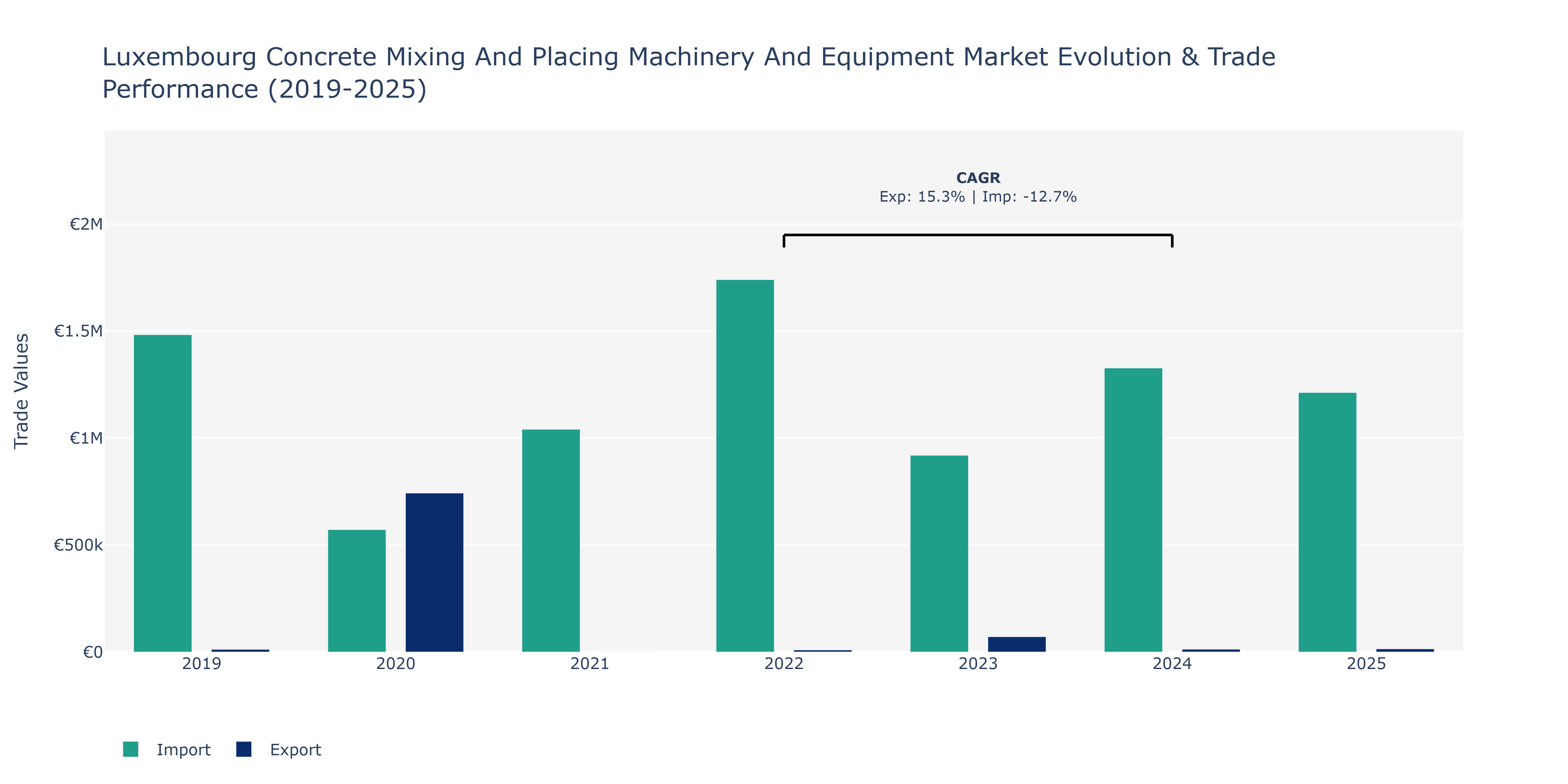 Luxembourg Concrete Mixing And Placing Machinery And Equipment Market: Production & Trade Performance (2019-2025)