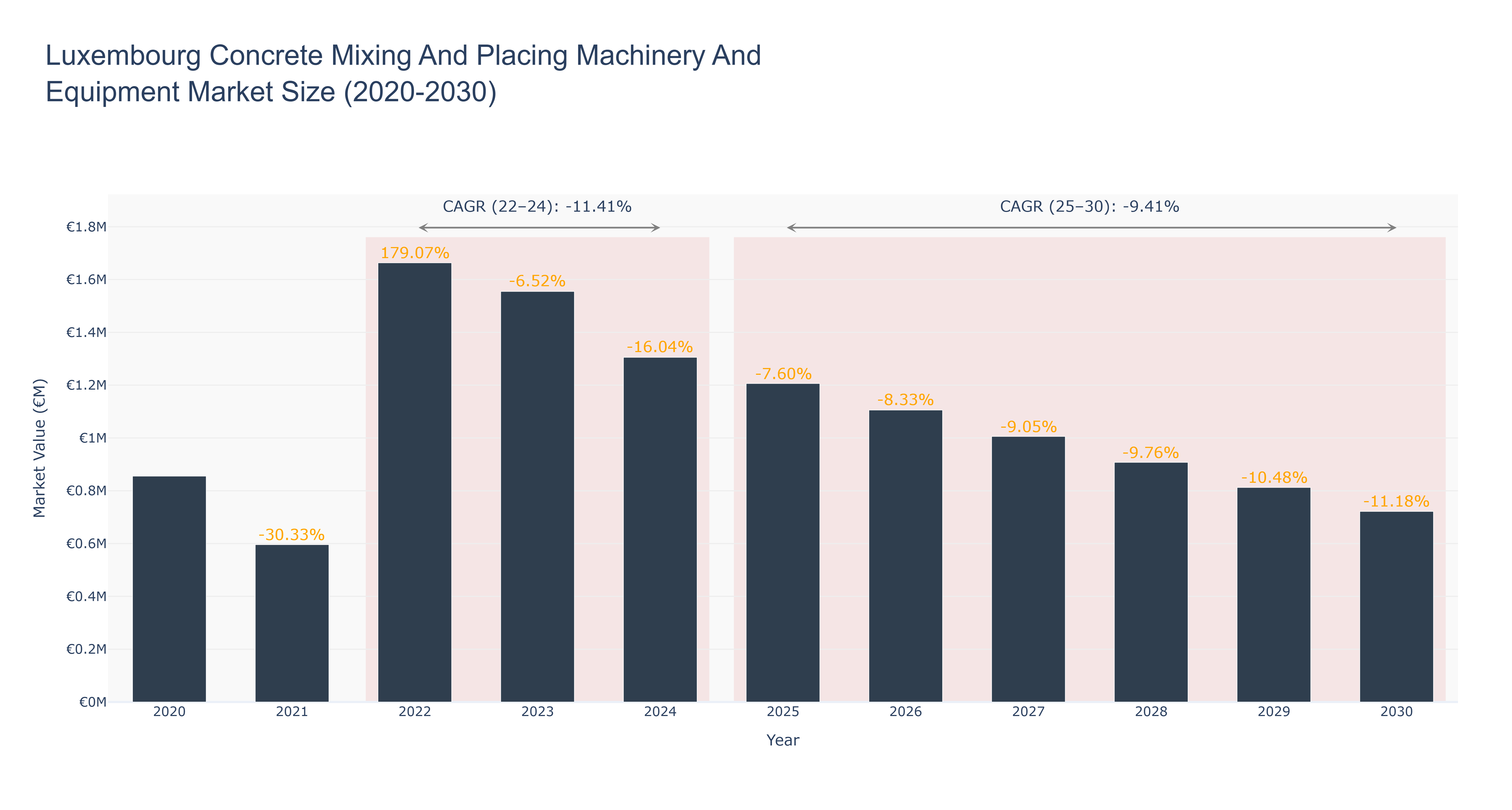 Luxembourg Concrete Mixing And Placing Machinery And Equipment Market Size (2020-2030)