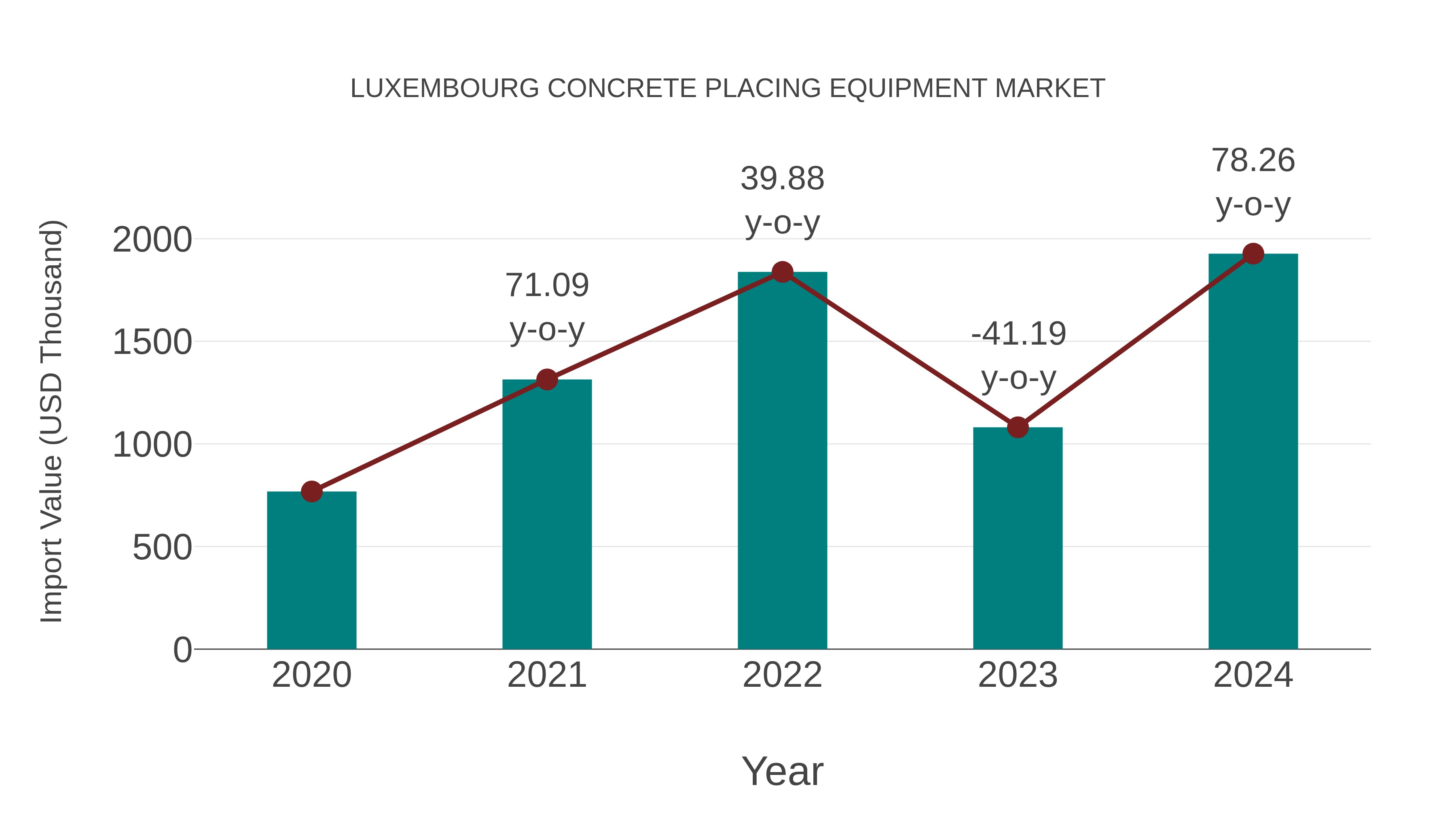  Luxembourg Concrete Placing Equipment Market: Import Trend Analysis