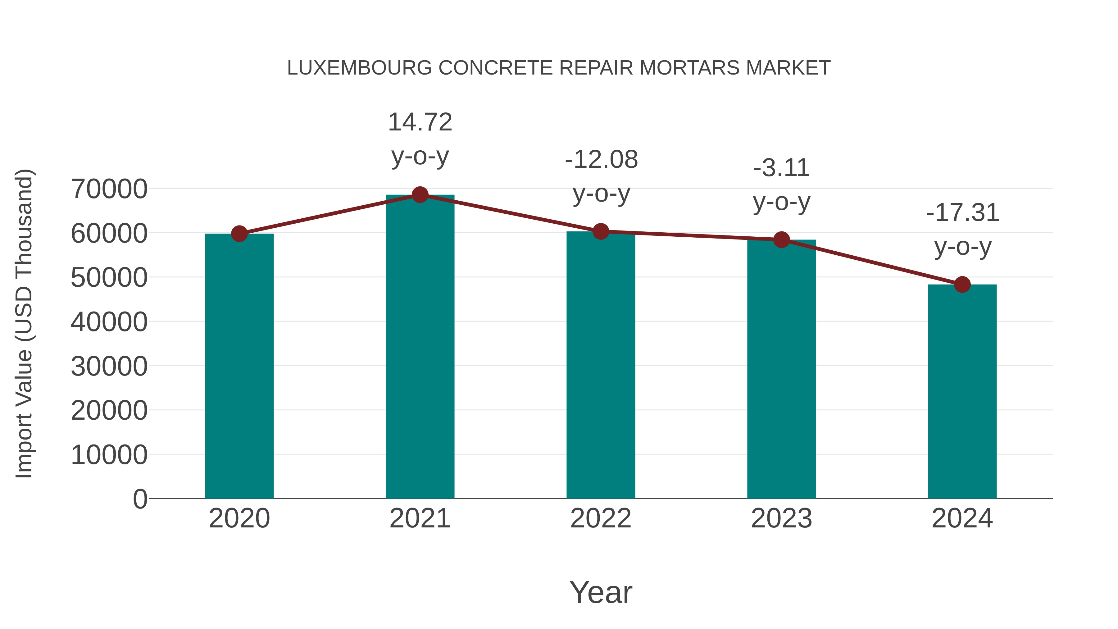  Luxembourg Concrete Repair Mortars Market: Import Trend Analysis