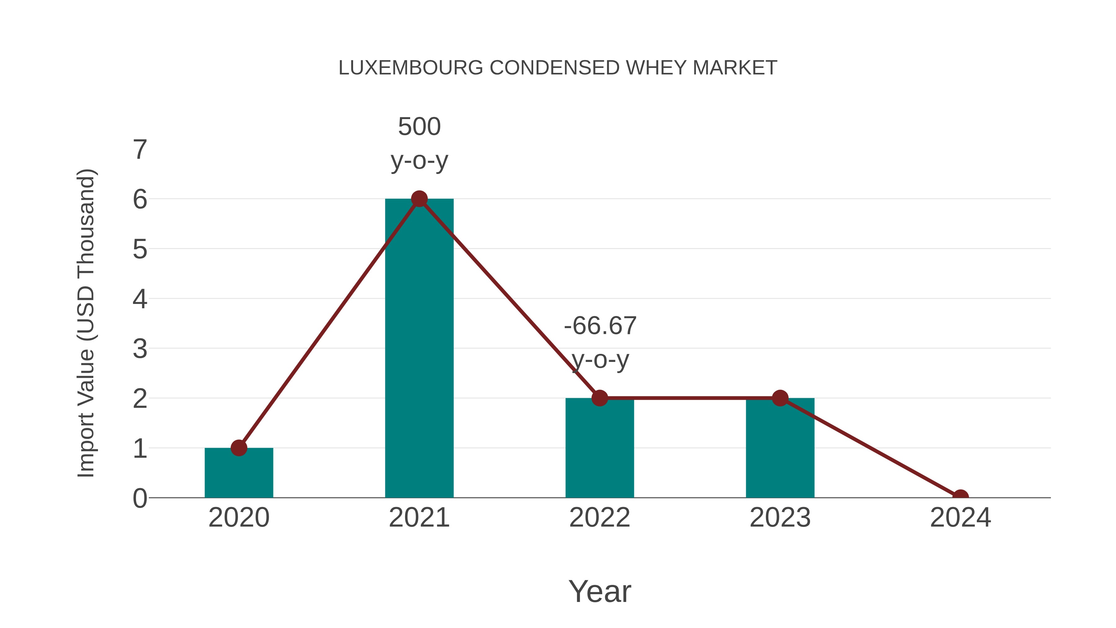  Luxembourg Condensed Whey Market: Import Trend Analysis