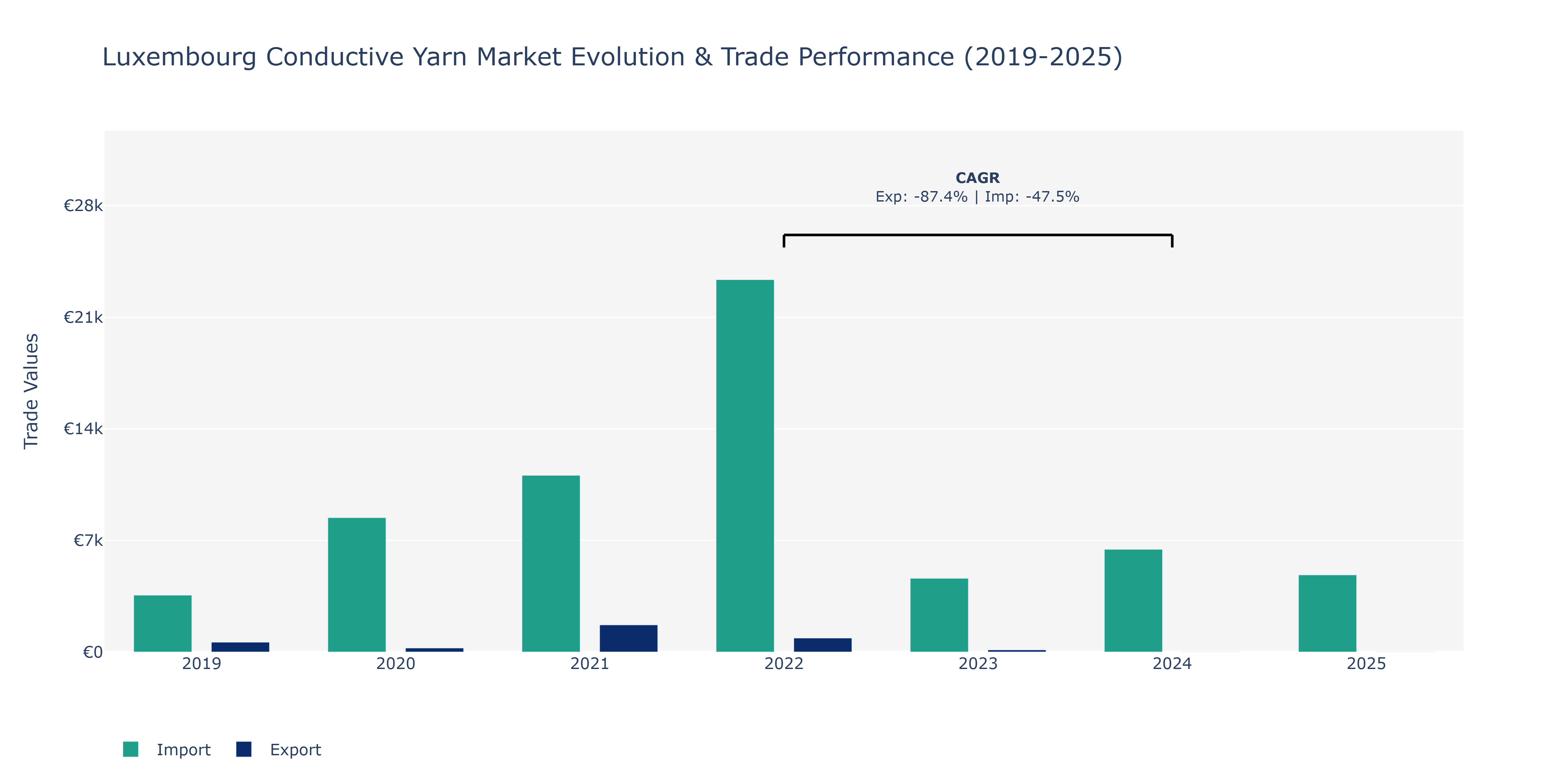 Luxembourg Conductive Yarn Market: Production & Trade Performance (2019-2025)