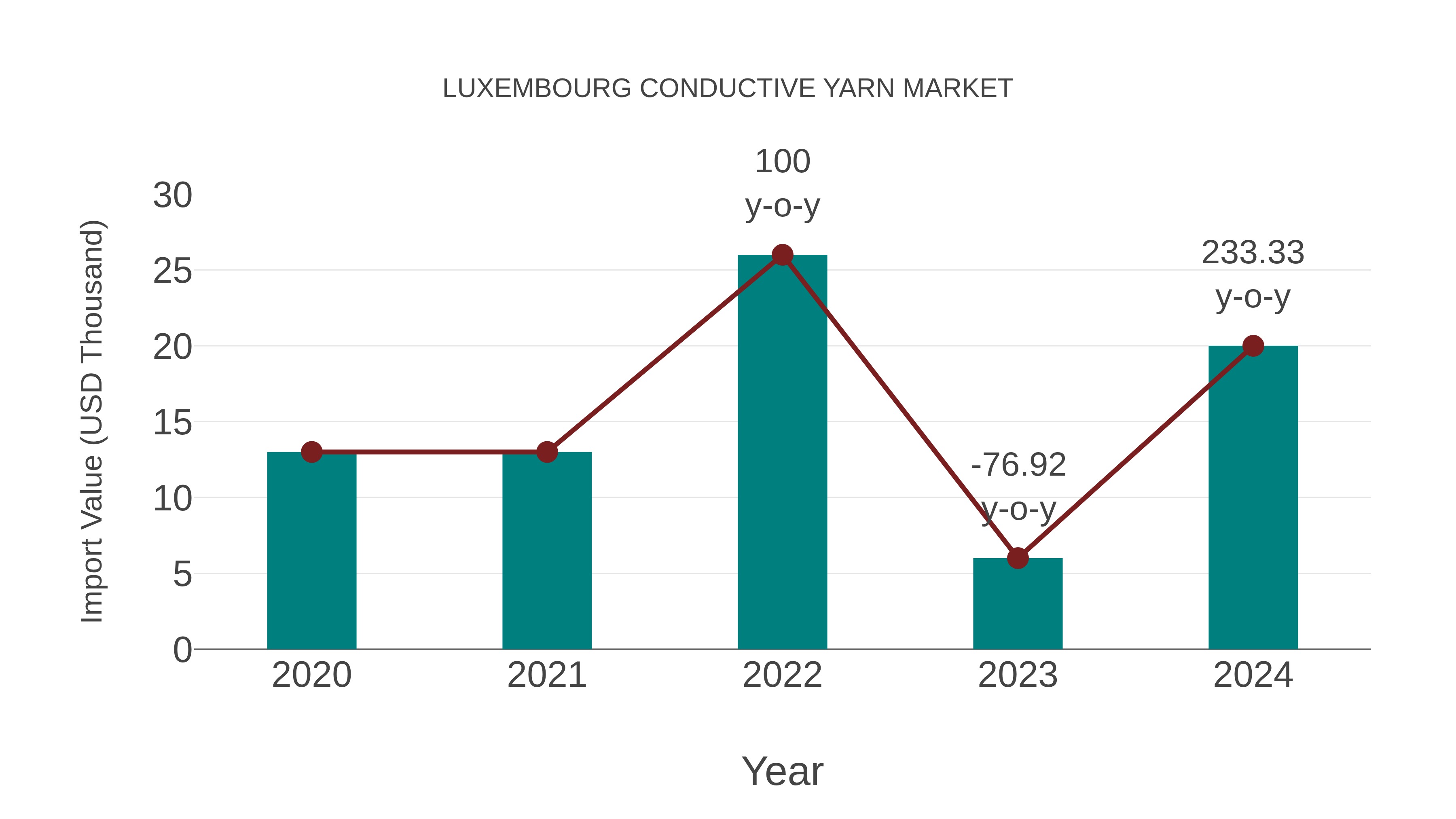 Luxembourg Conductive Yarn Market: Import Trend Analysis
