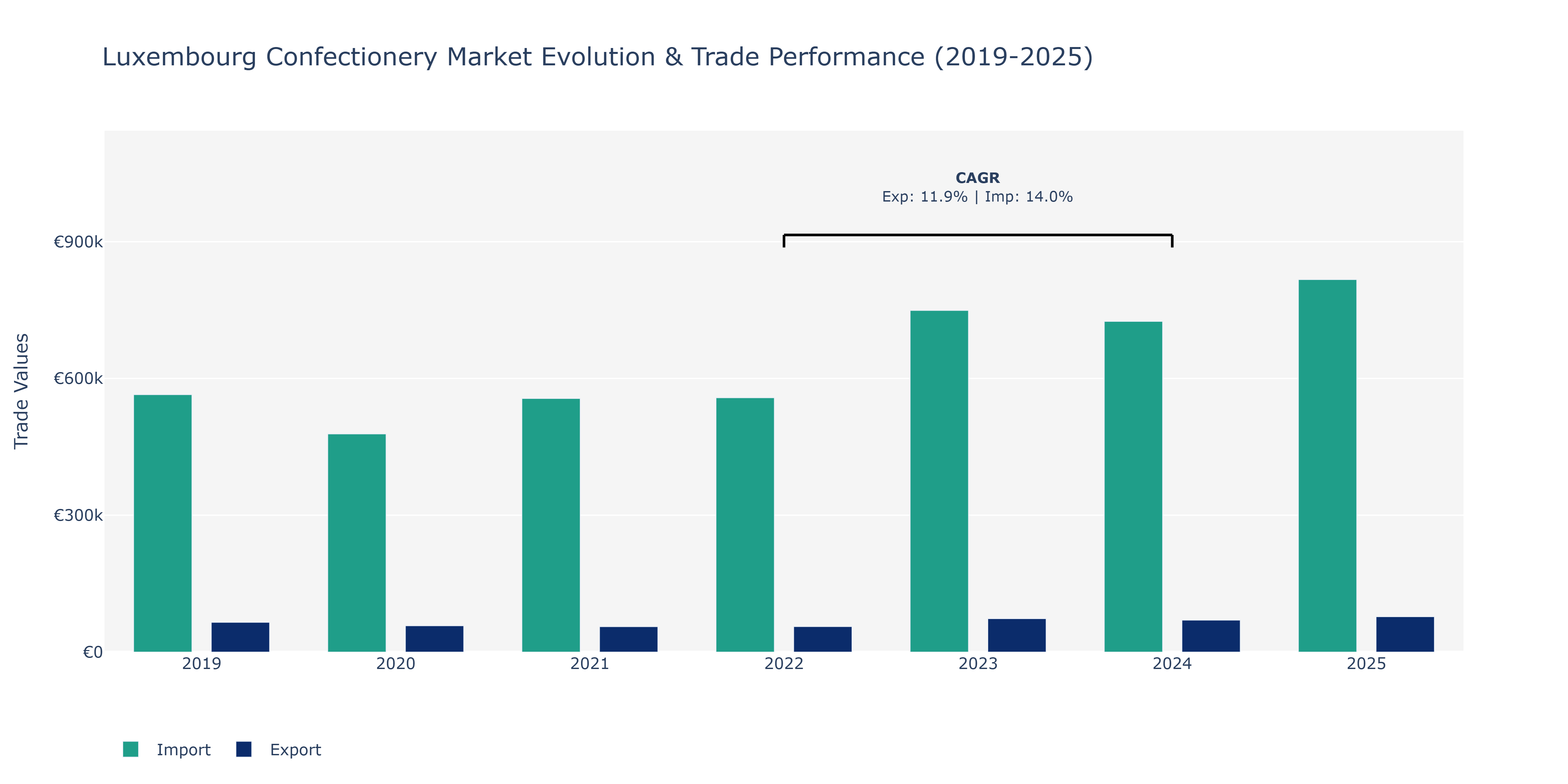 Luxembourg Confectionery Market: Production & Trade Performance (2019-2025)