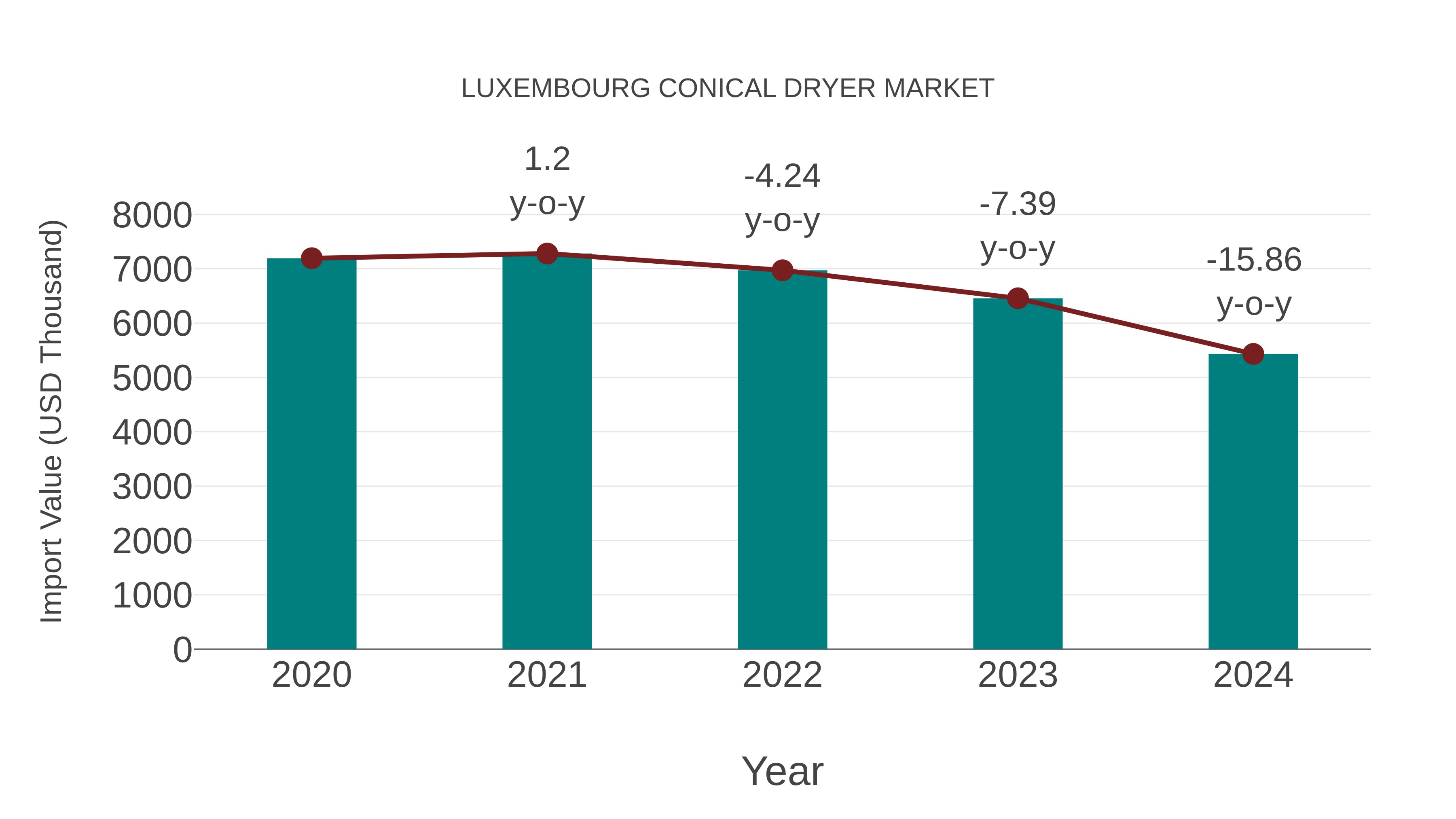  Luxembourg Conical Dryer Market: Import Trend Analysis