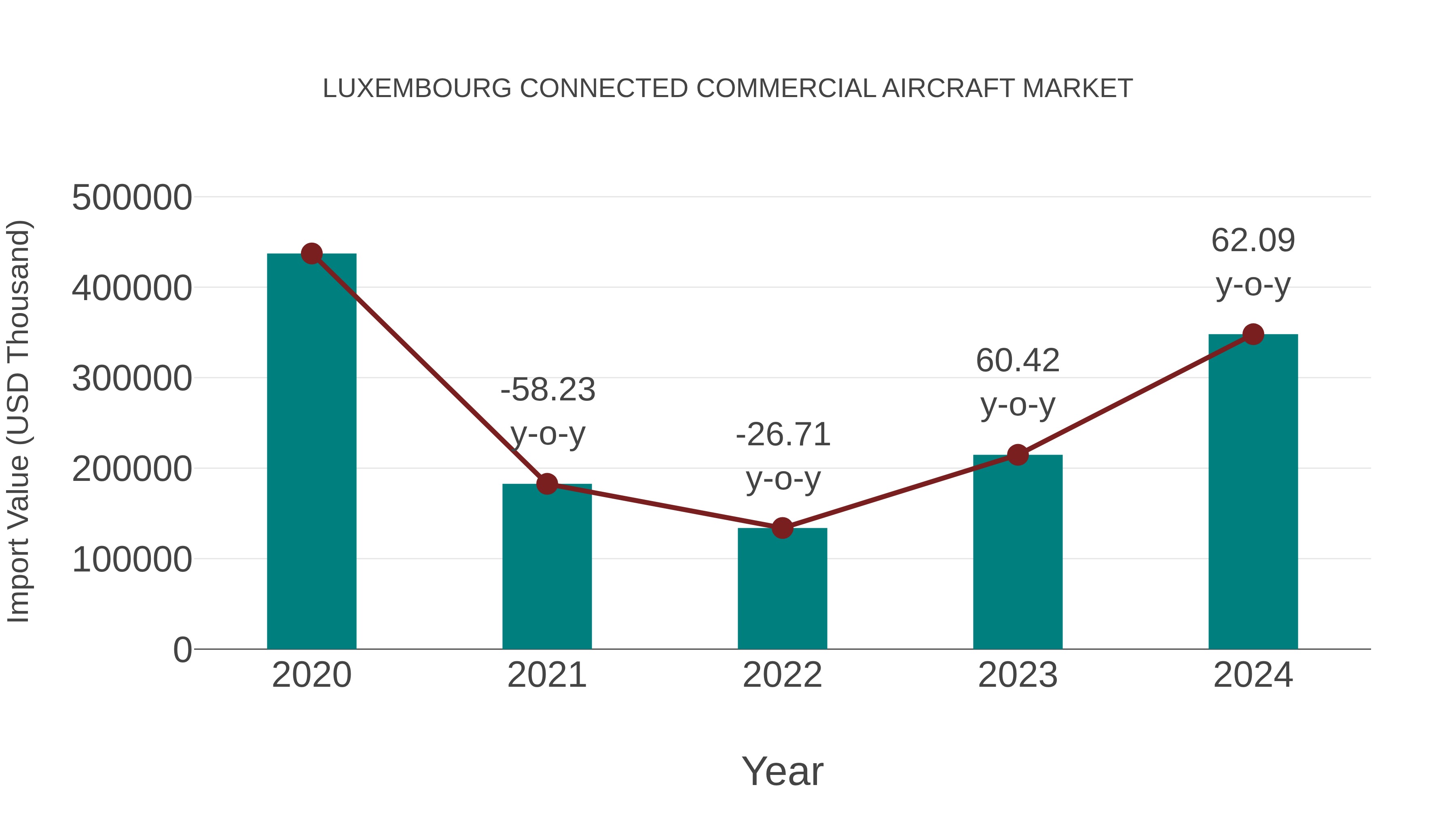  Luxembourg Connected Commercial Aircraft Market: Import Trend Analysis