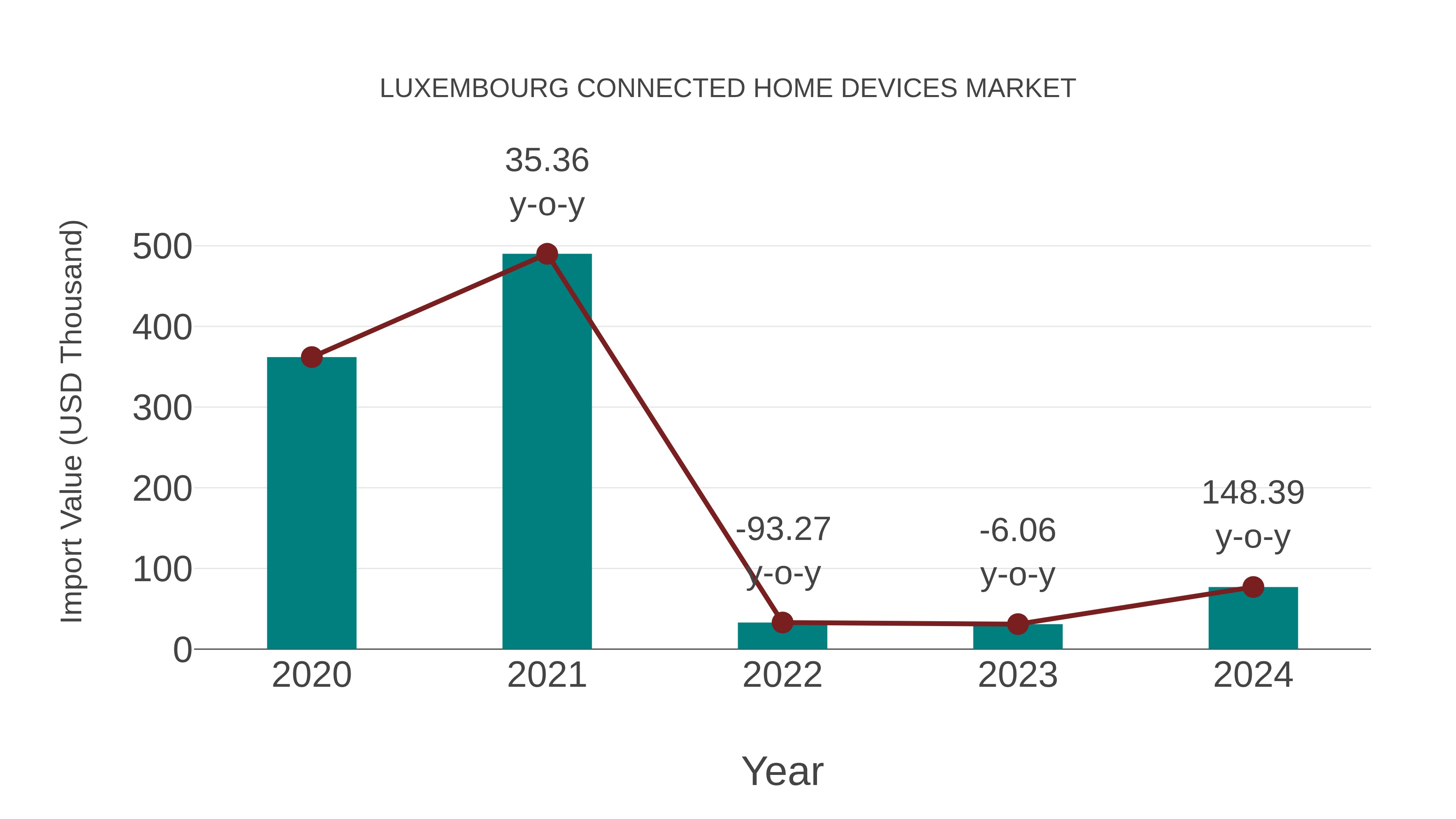 Luxembourg Connected Home Devices Market: Import Trend Analysis