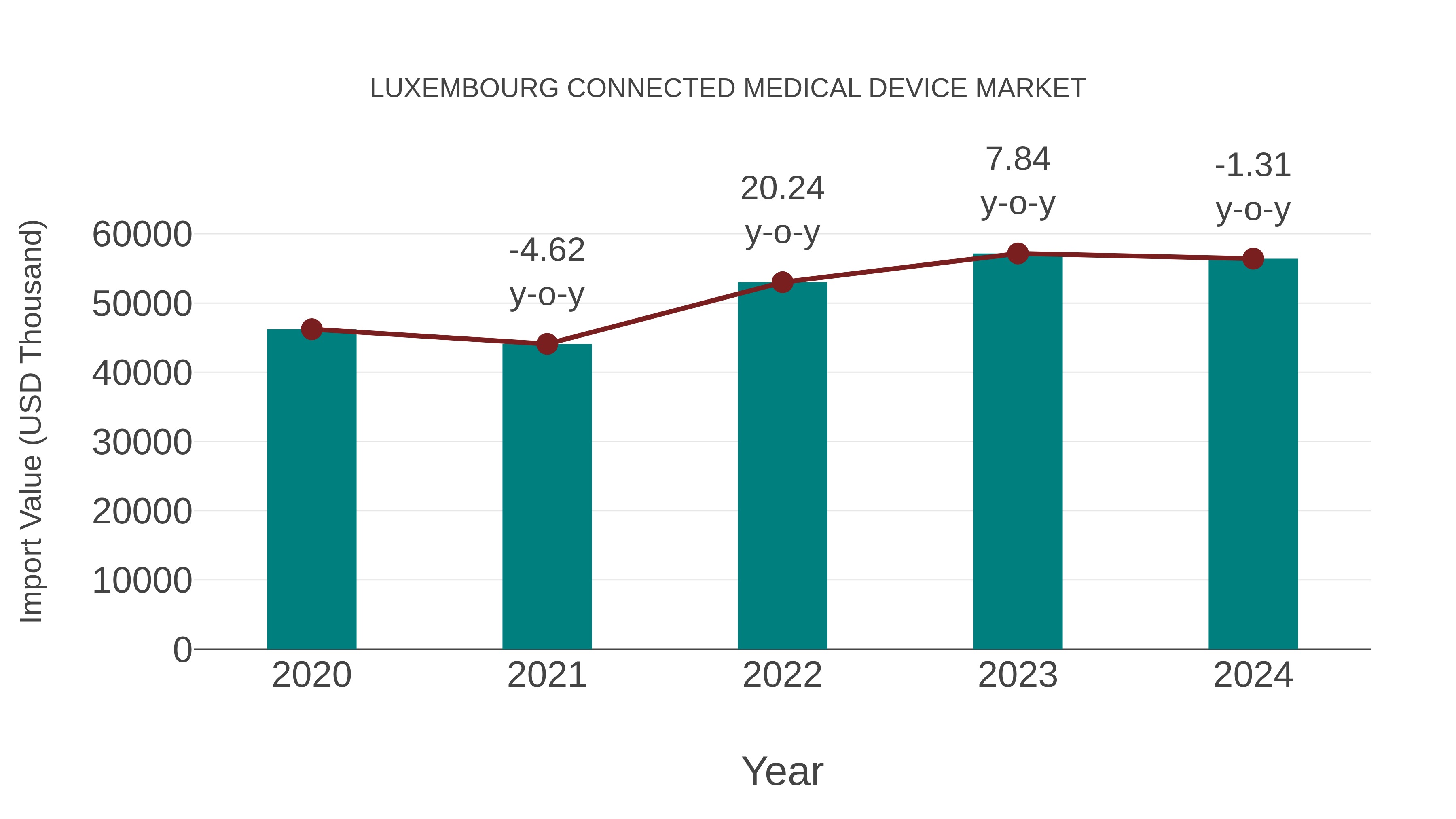  Luxembourg Connected Medical Device Market: Import Trend Analysis