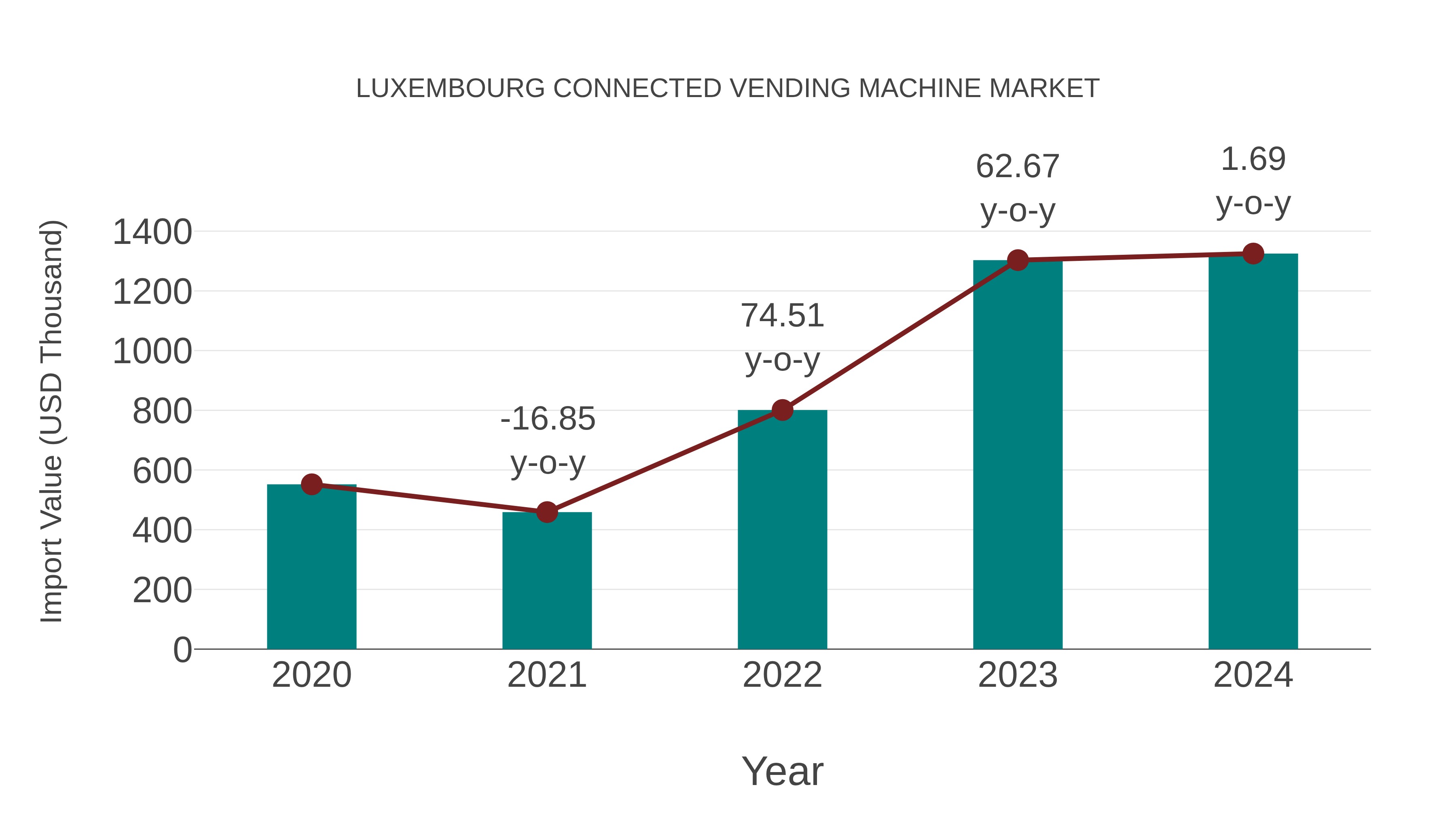  Luxembourg Connected Vending Machine Market: Import Trend Analysis