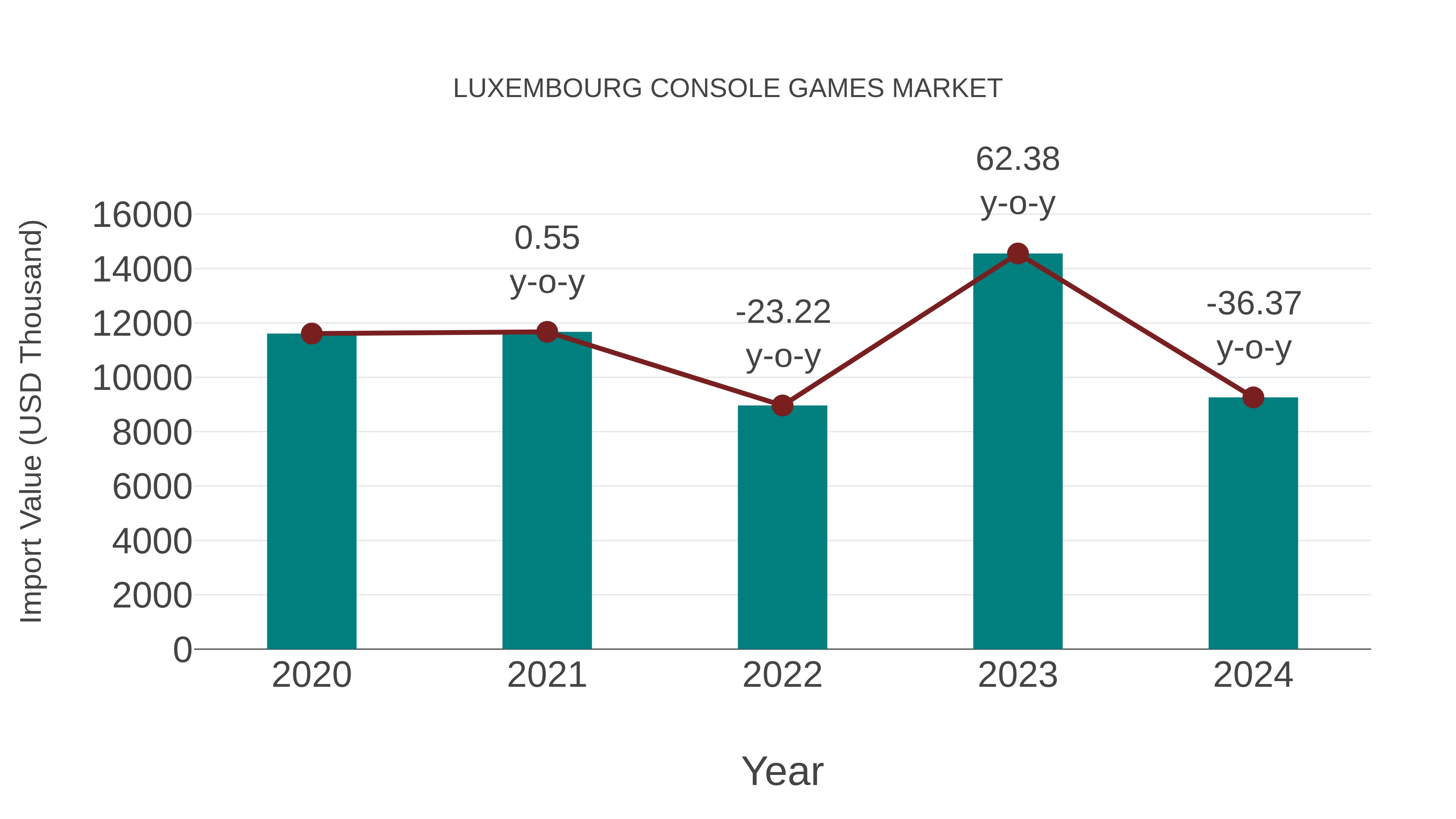  Luxembourg Console Games Market: Import Trend Analysis