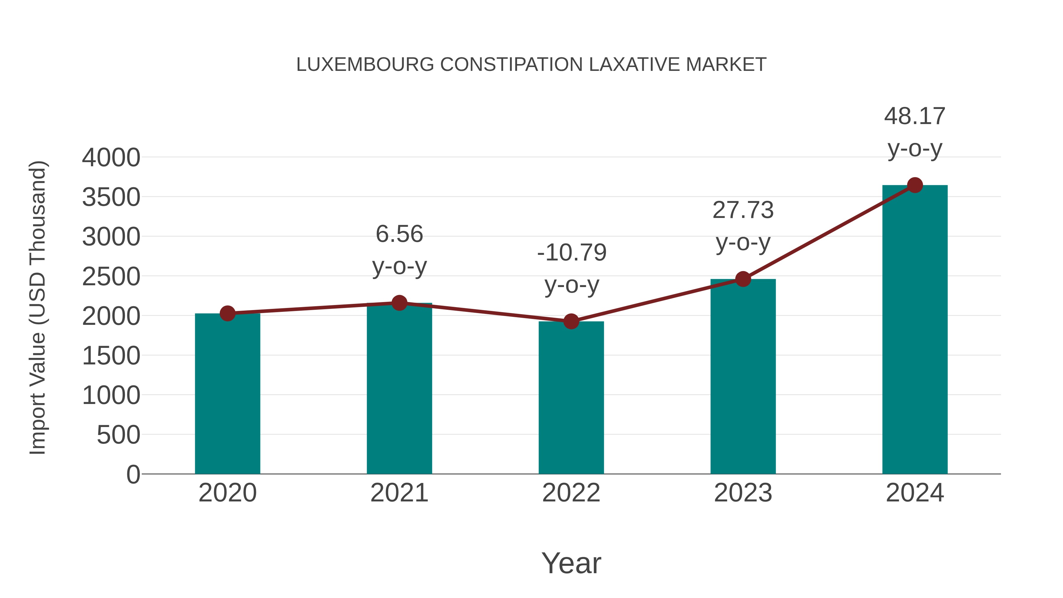  Luxembourg Constipation Laxative Market: Import Trend Analysis