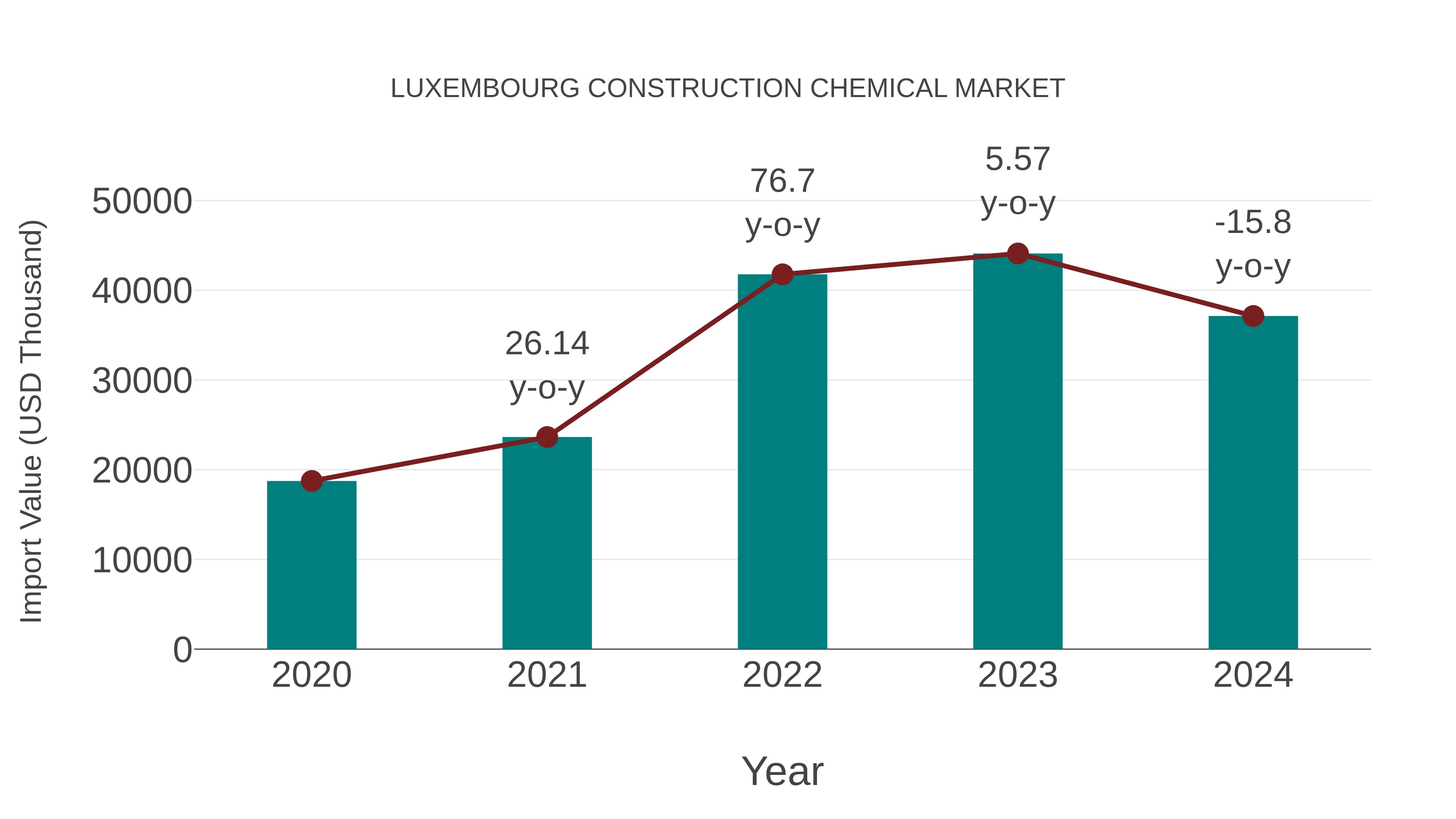  Luxembourg Construction Chemical Market: Import Trend Analysis