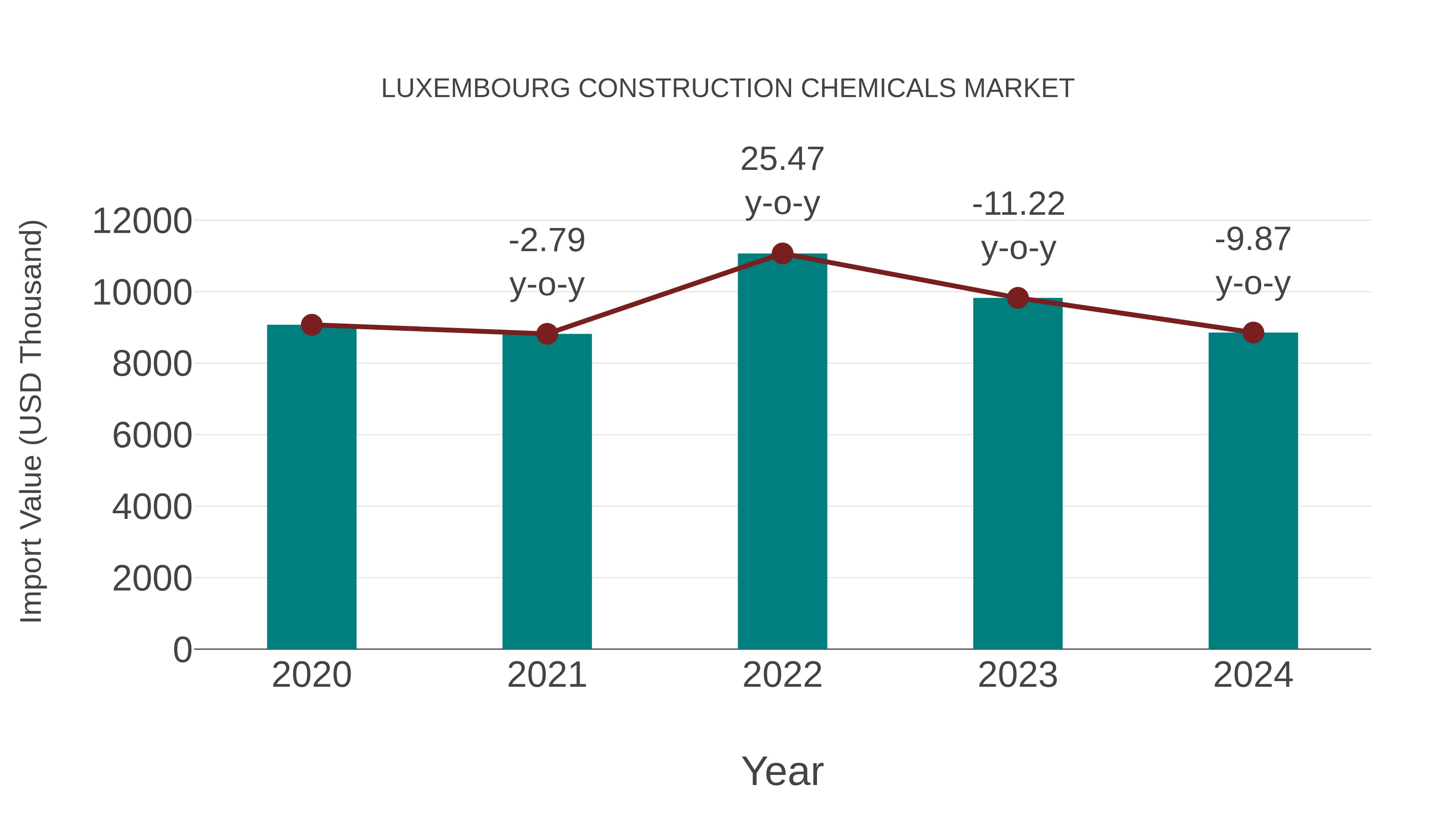  Luxembourg Construction Chemicals Market: Import Trend Analysis