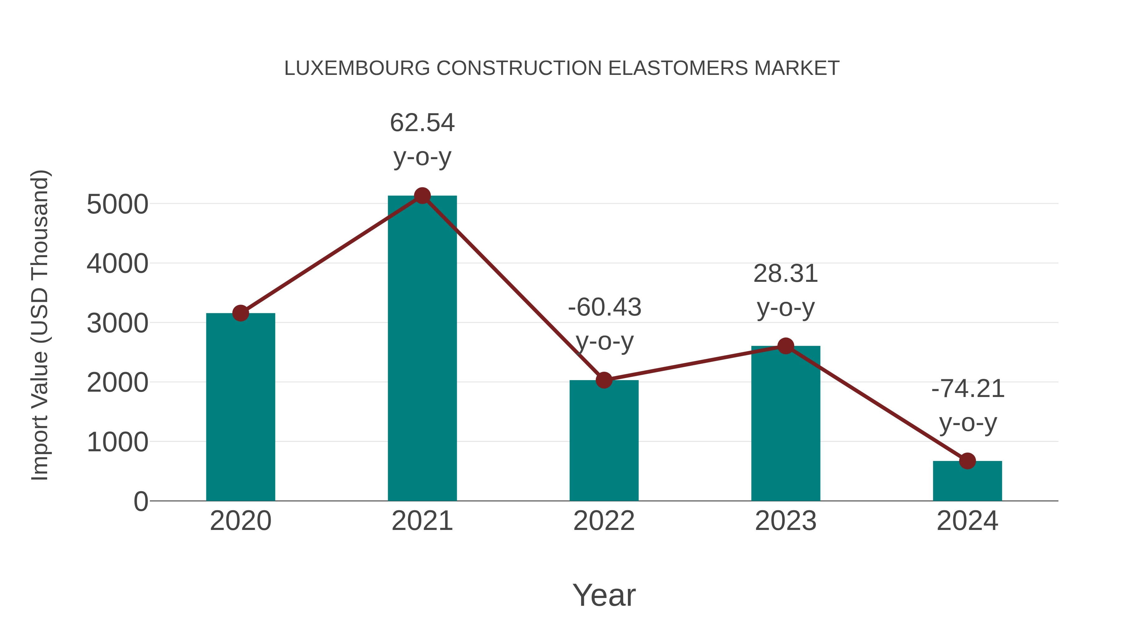  Luxembourg Construction Elastomers Market: Import Trend Analysis