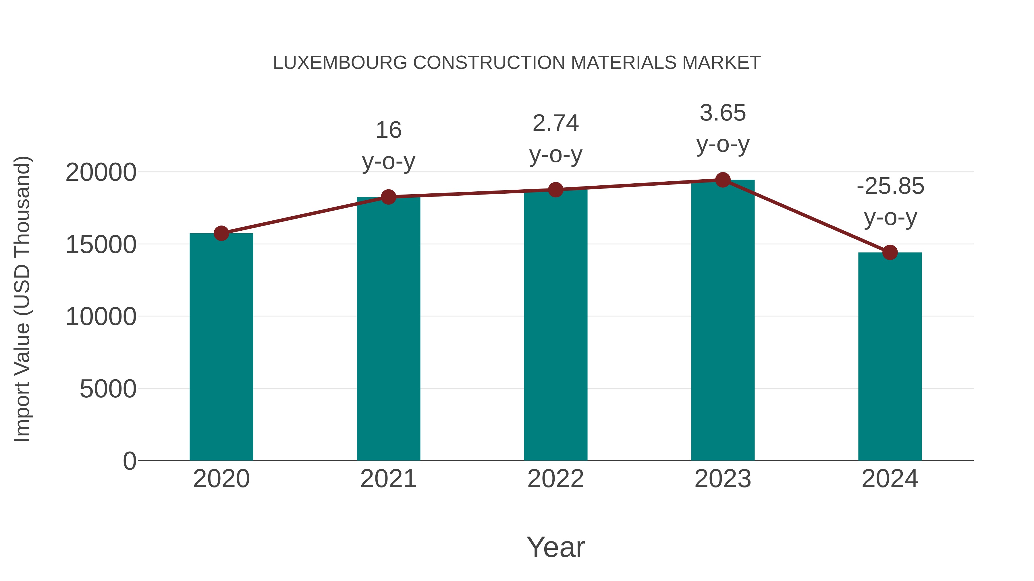  Luxembourg Construction Materials Market: Import Trend Analysis