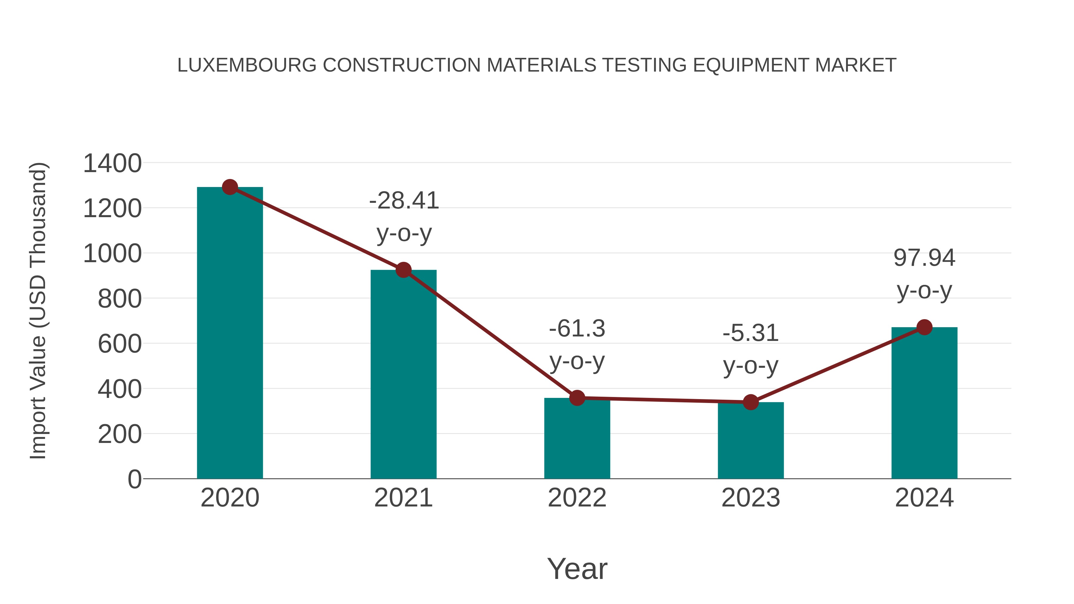 Luxembourg Construction Materials Testing Equipment Market: Import Trend Analysis