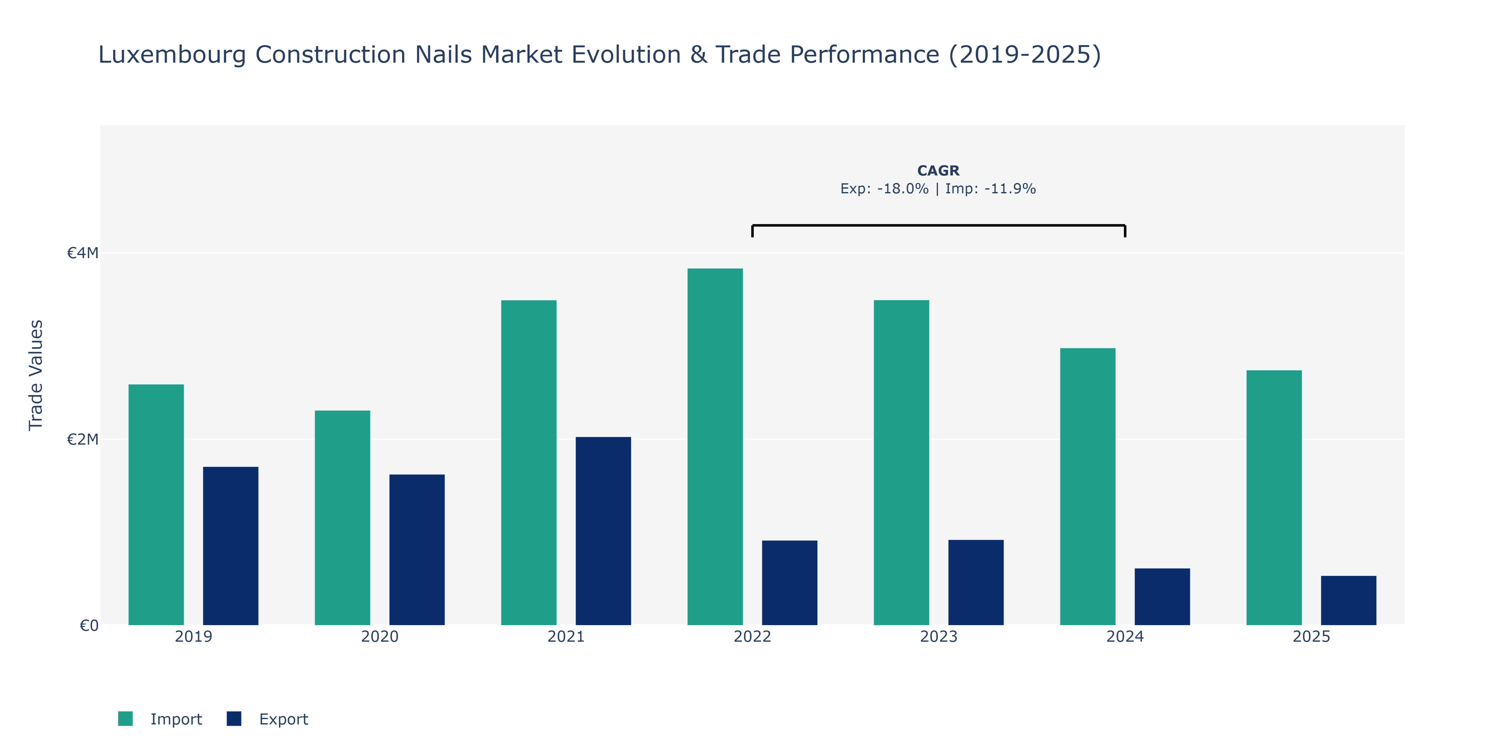 Luxembourg Construction Nails Market: Production & Trade Performance (2019-2025)