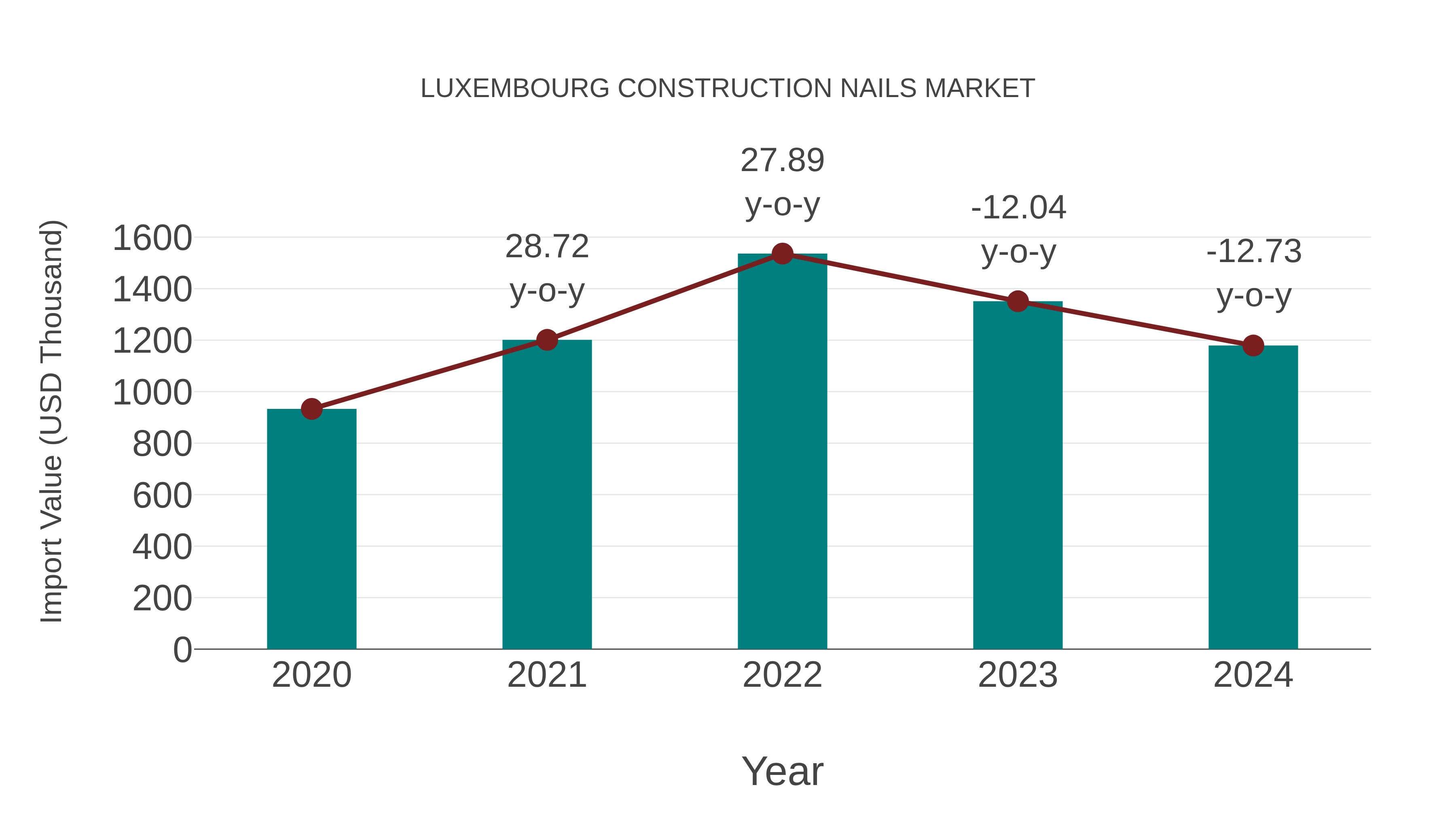  Luxembourg Construction Nails Market: Import Trend Analysis