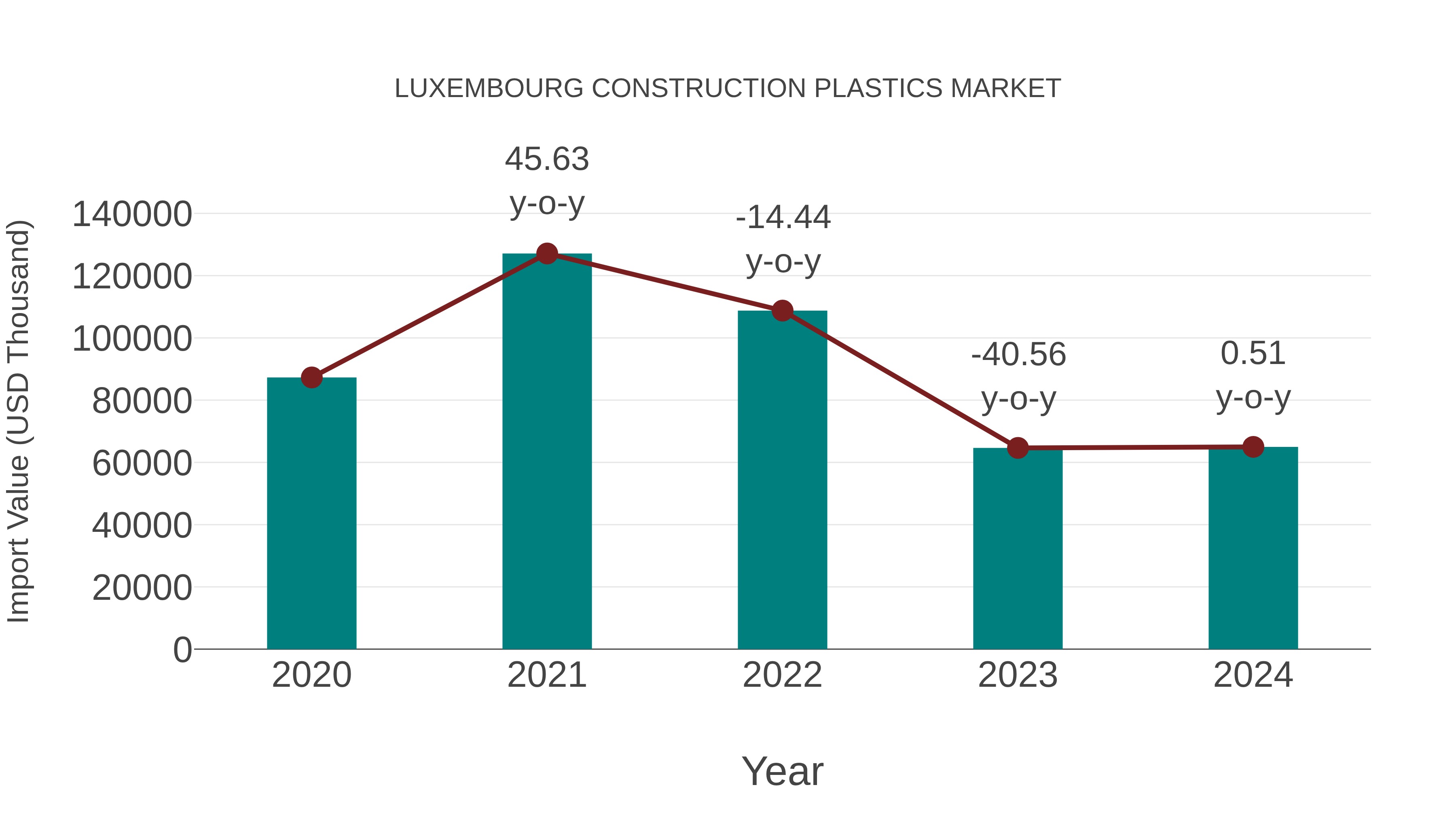  Luxembourg Construction Plastics Market: Import Trend Analysis