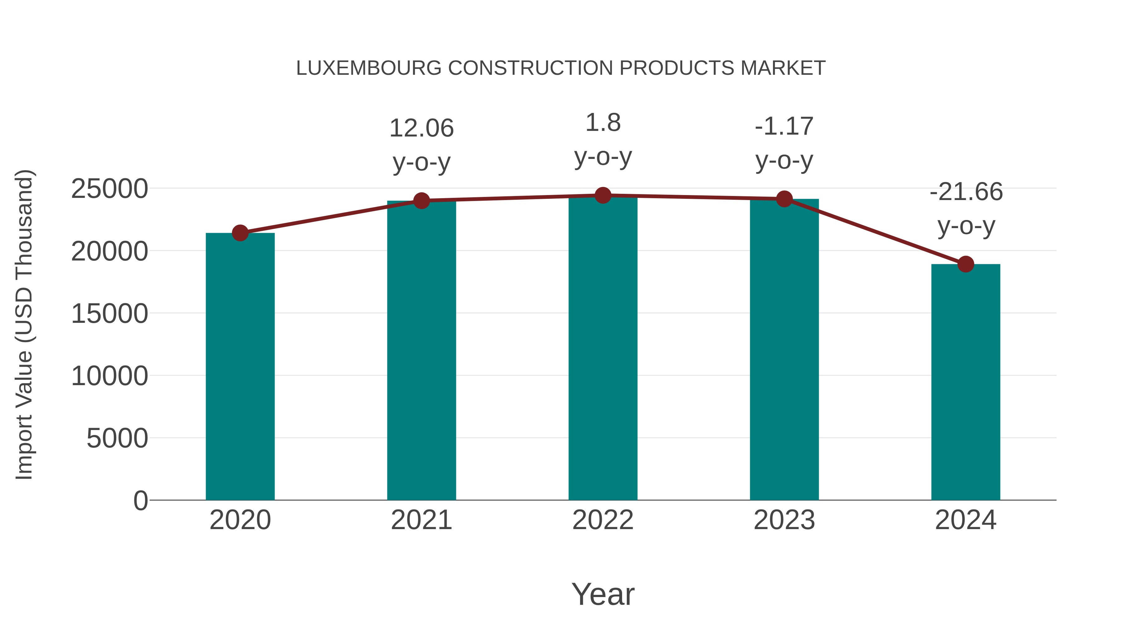  Luxembourg Construction Products Market: Import Trend Analysis