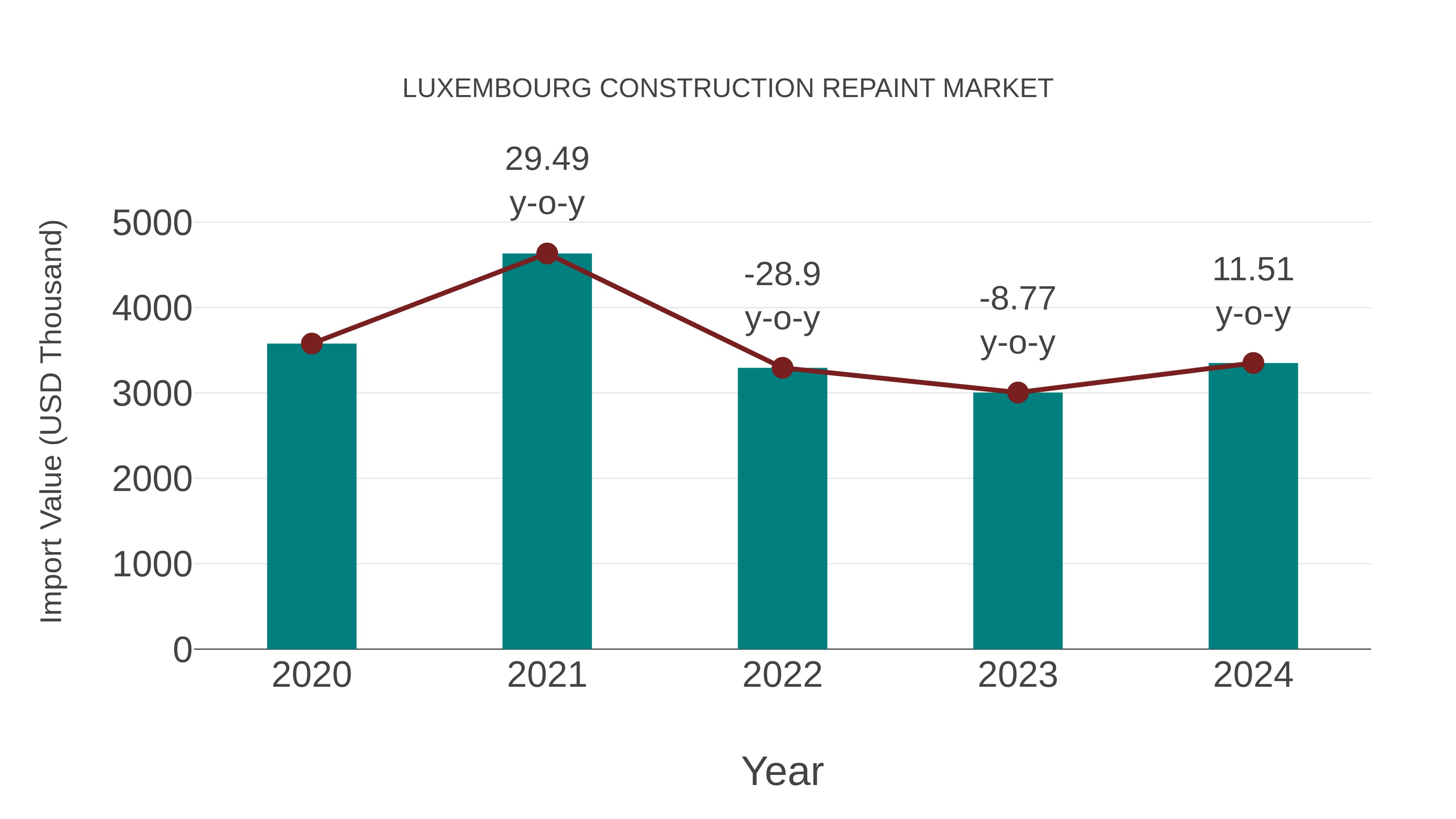  Luxembourg Construction Repaint Market: Import Trend Analysis