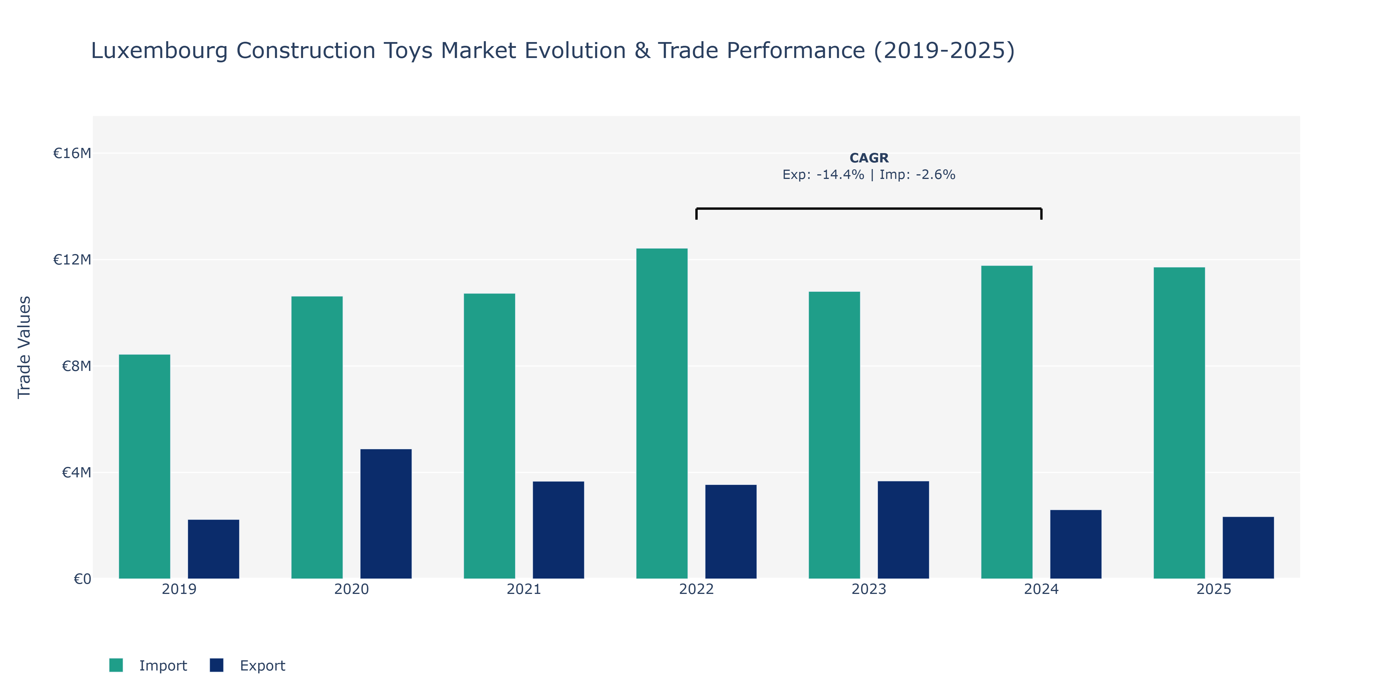 Luxembourg Construction Toys Market: Production & Trade Performance (2019-2025)
