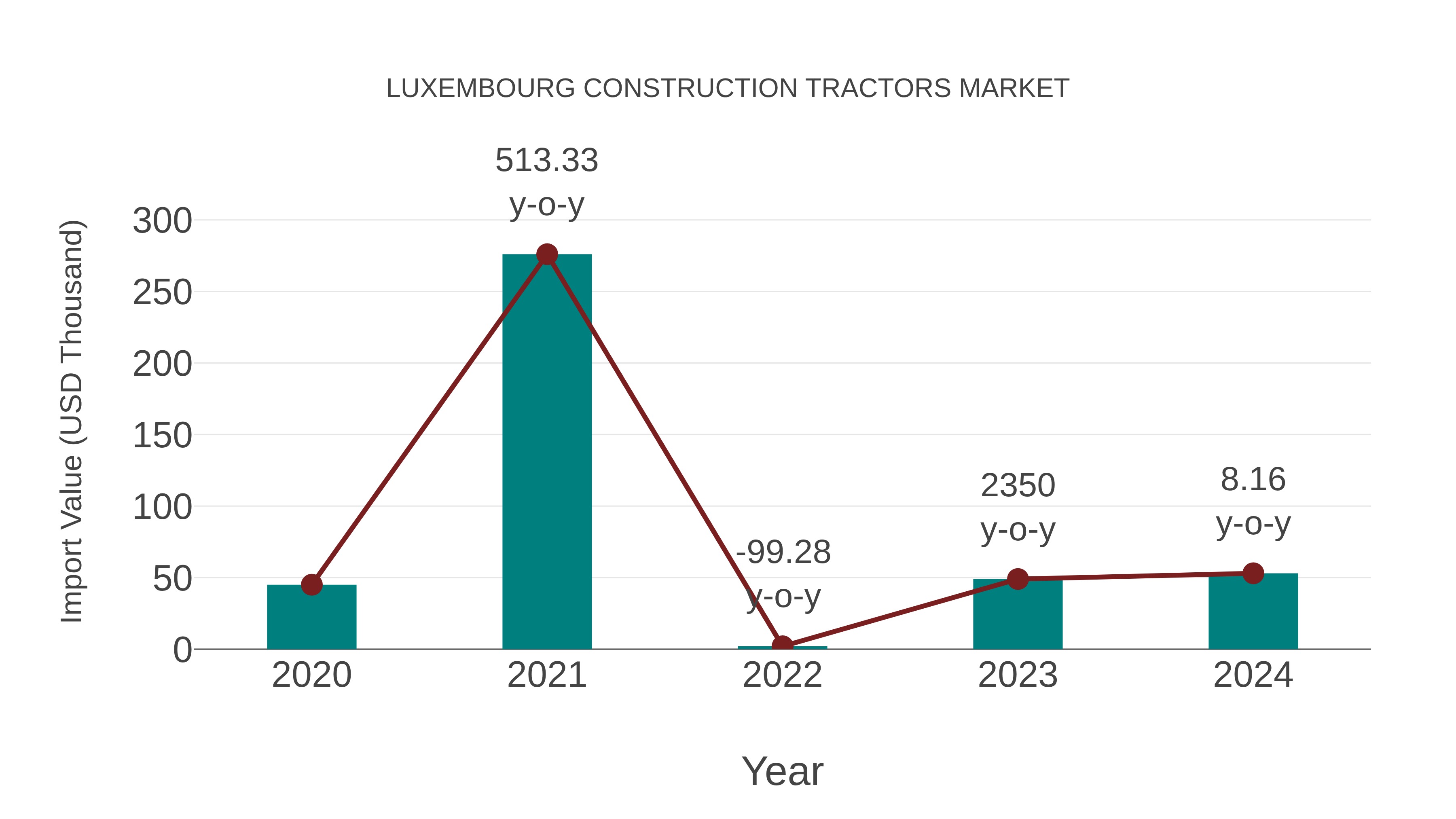  Luxembourg Construction Tractors Market: Import Trend Analysis