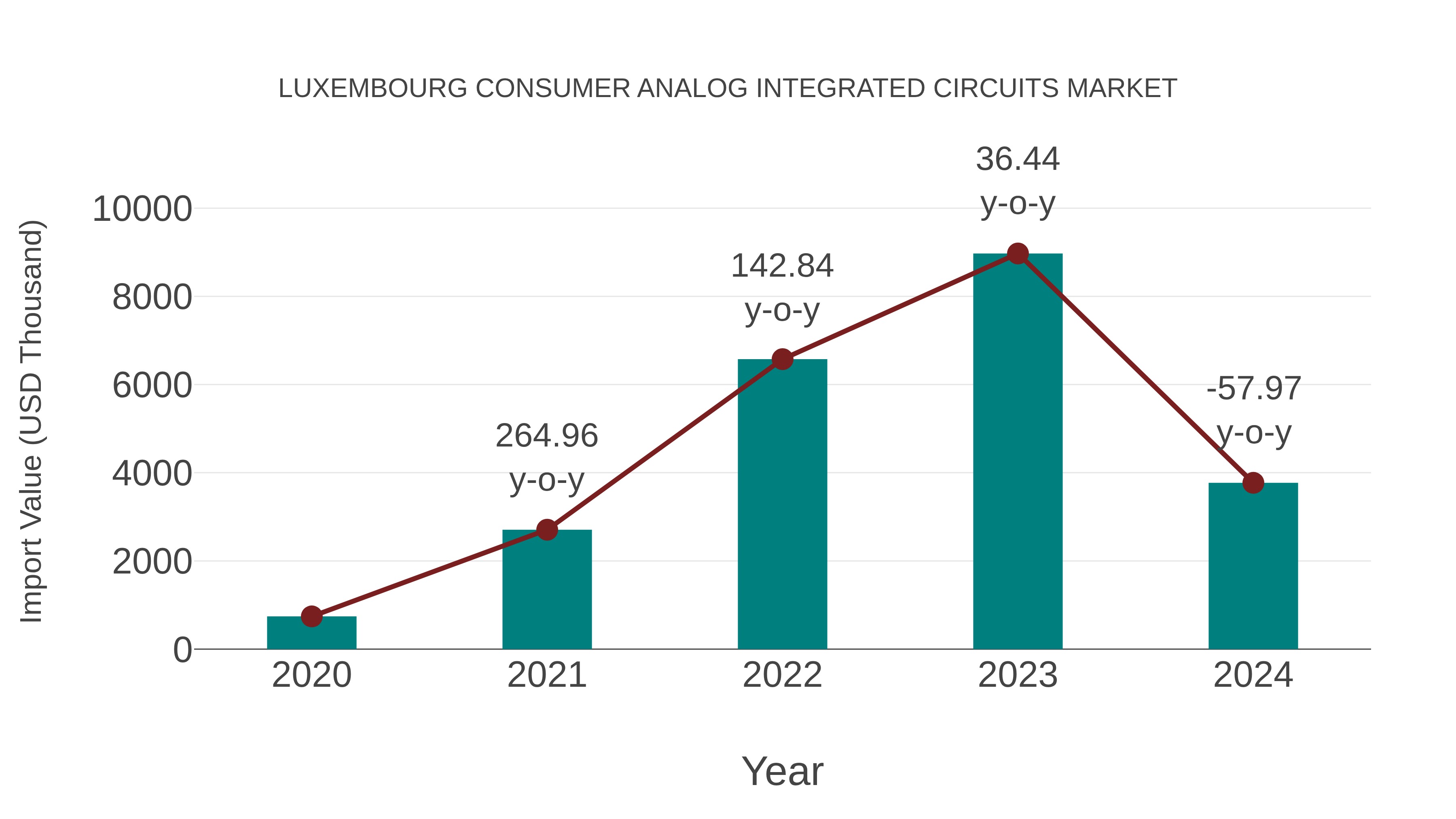 Luxembourg Consumer Analog Integrated Circuits Market: Import Trend Analysis
