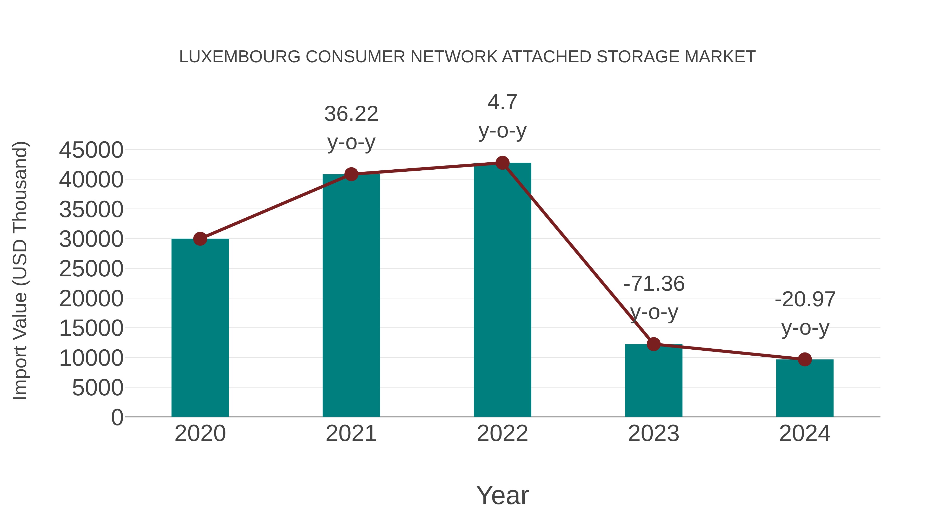 Luxembourg Consumer Network Attached Storage Market: Import Trend Analysis