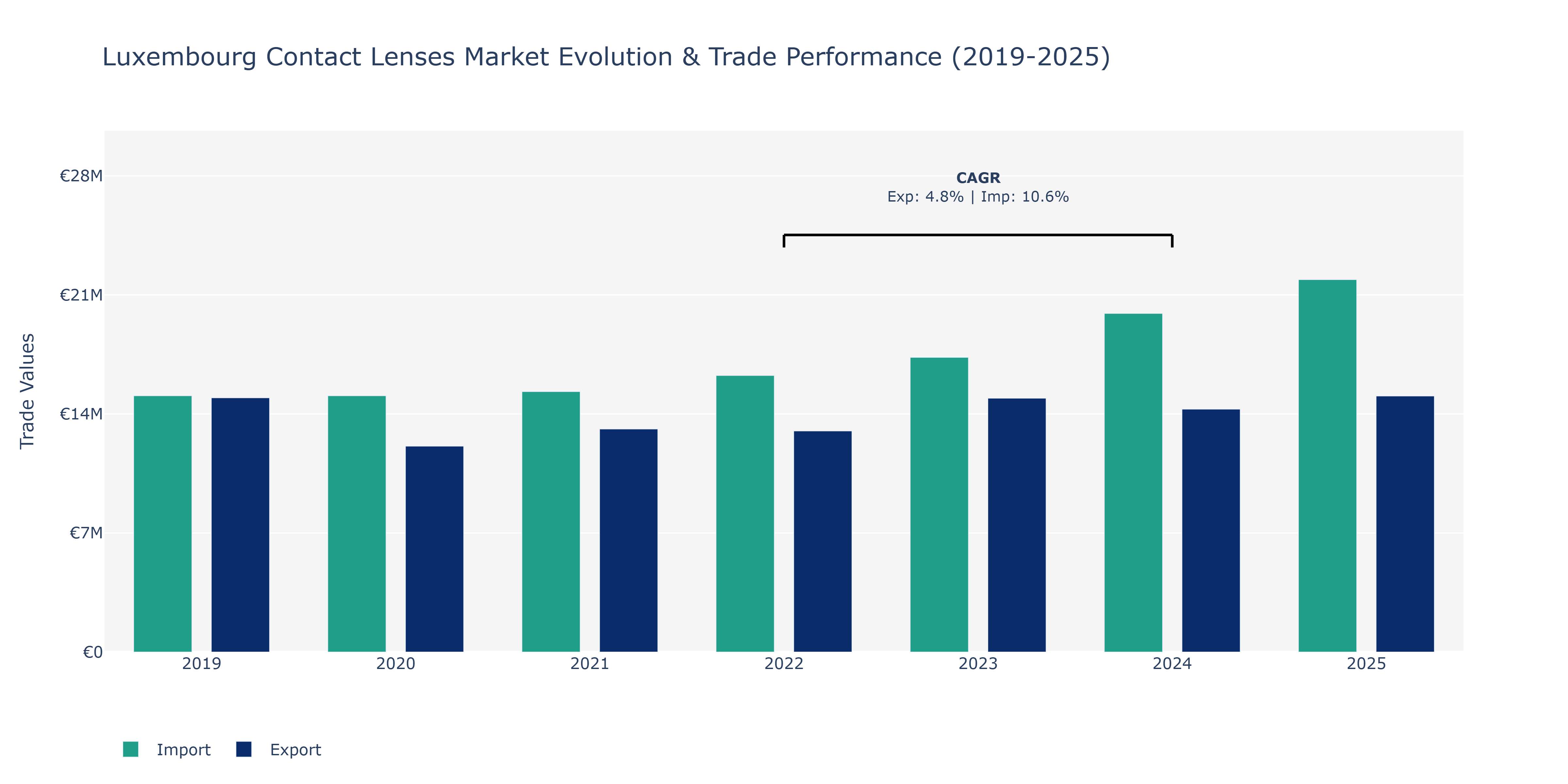 Luxembourg Contact Lenses Market: Production & Trade Performance (2019-2025)