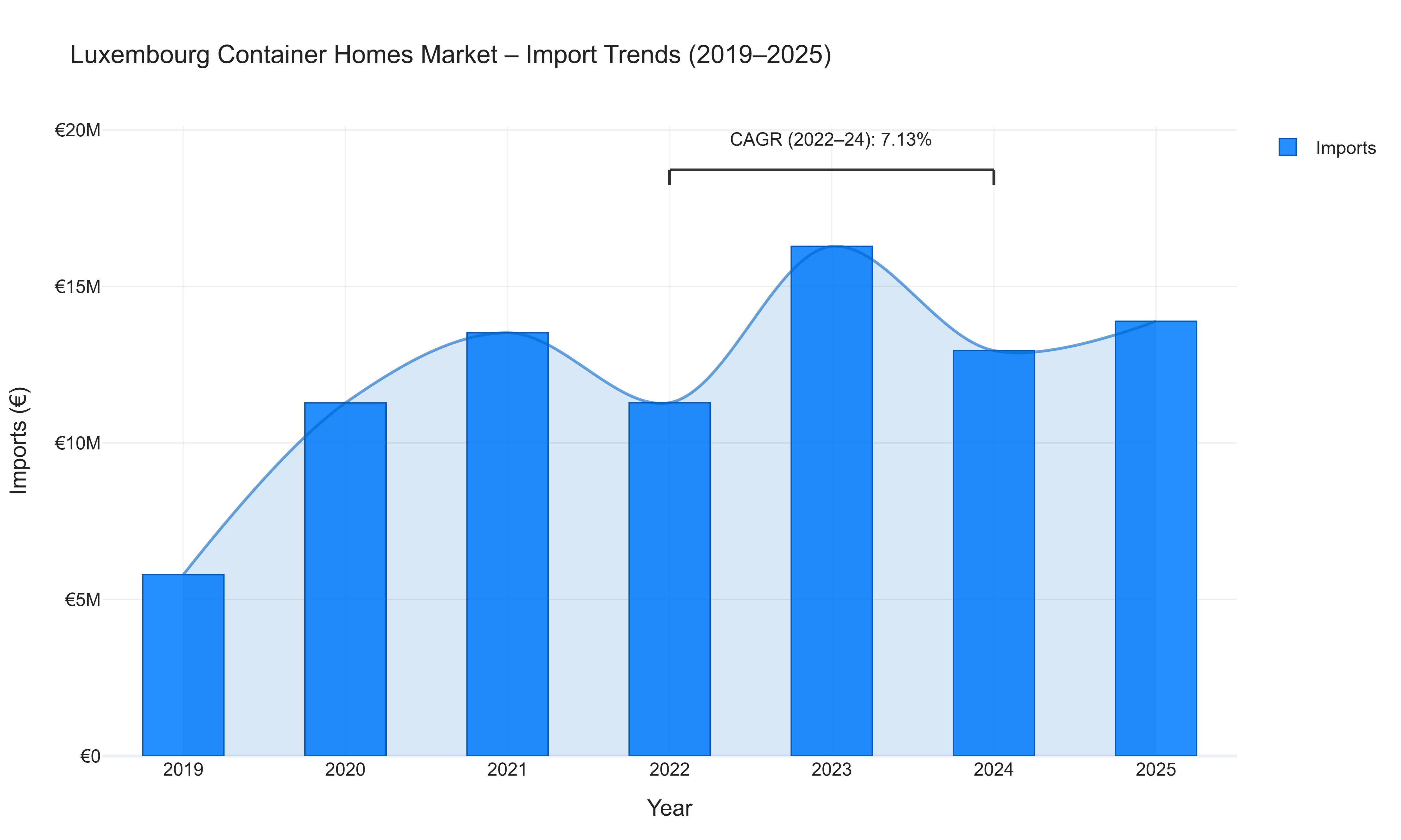 Luxembourg Container Homes Market - Import Trends (2019-2025)