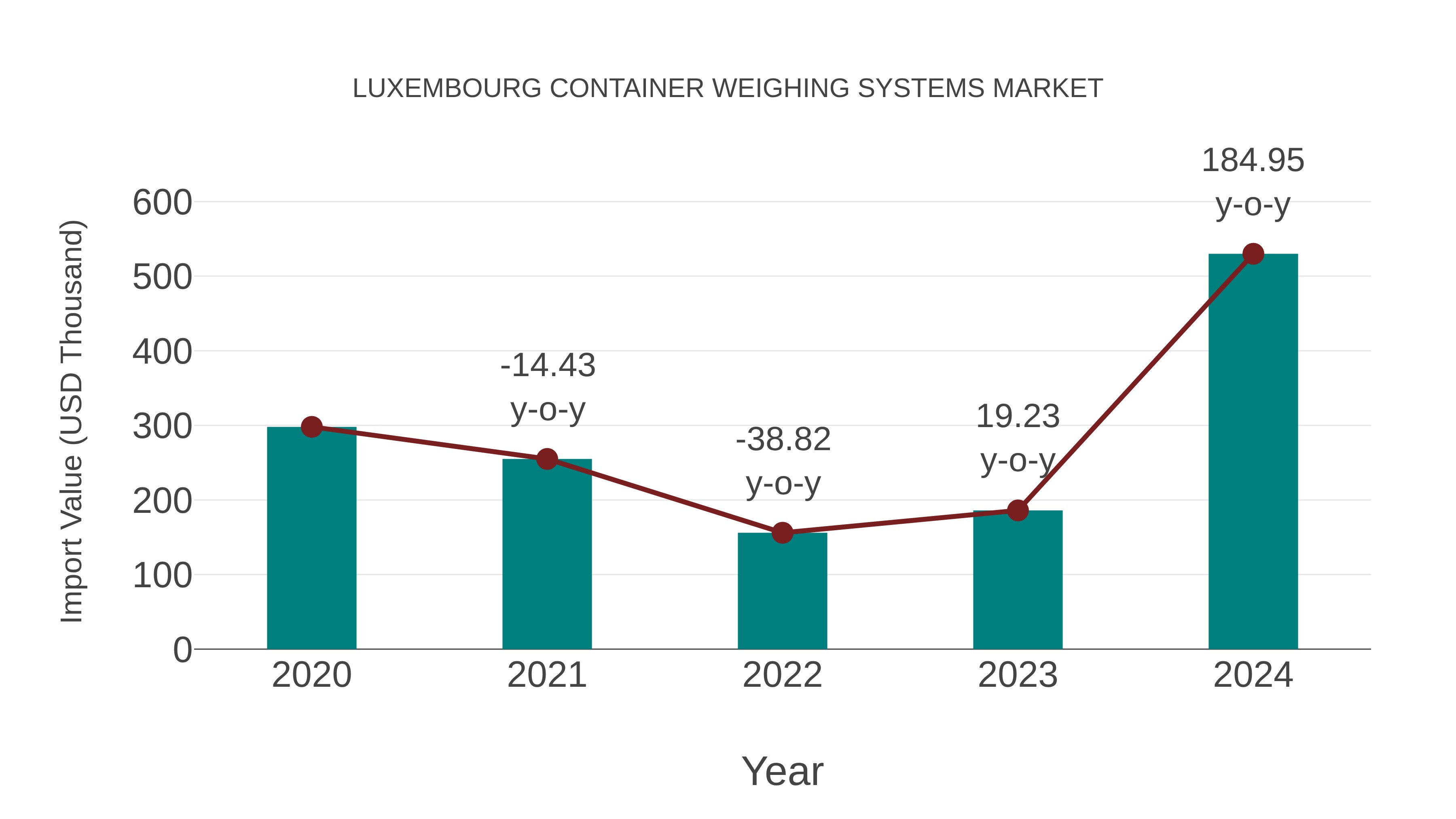  Luxembourg Container Weighing Systems Market: Import Trend Analysis