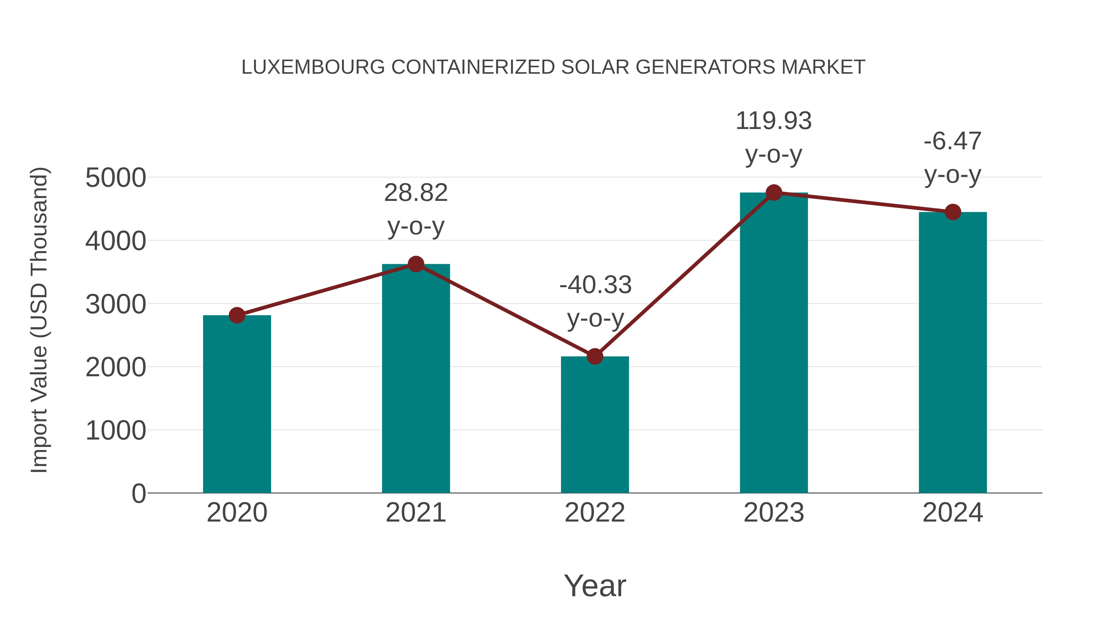  Luxembourg Containerized Solar Generators Market: Import Trend Analysis