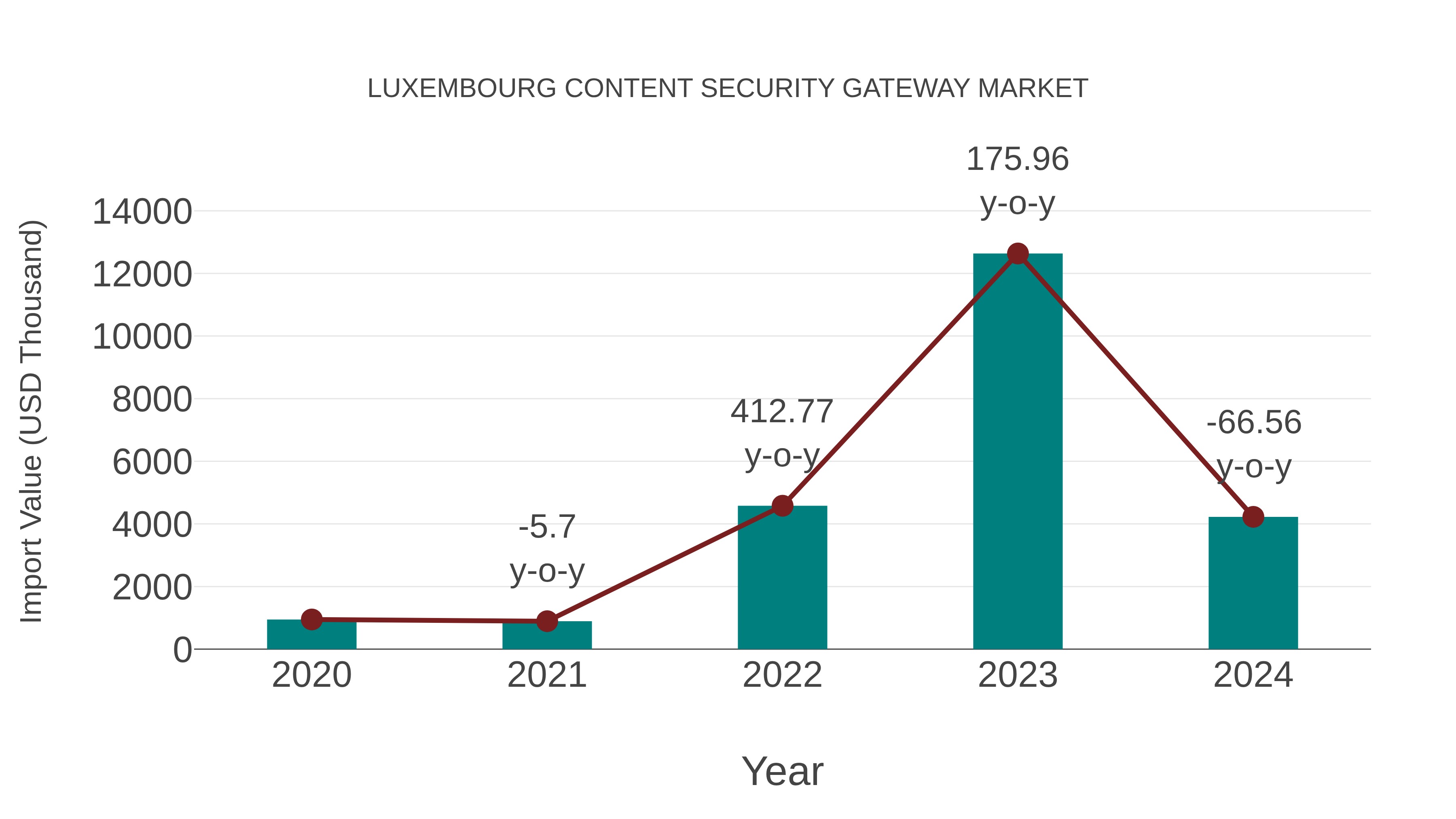  Luxembourg Content Security Gateway Market: Import Trend Analysis