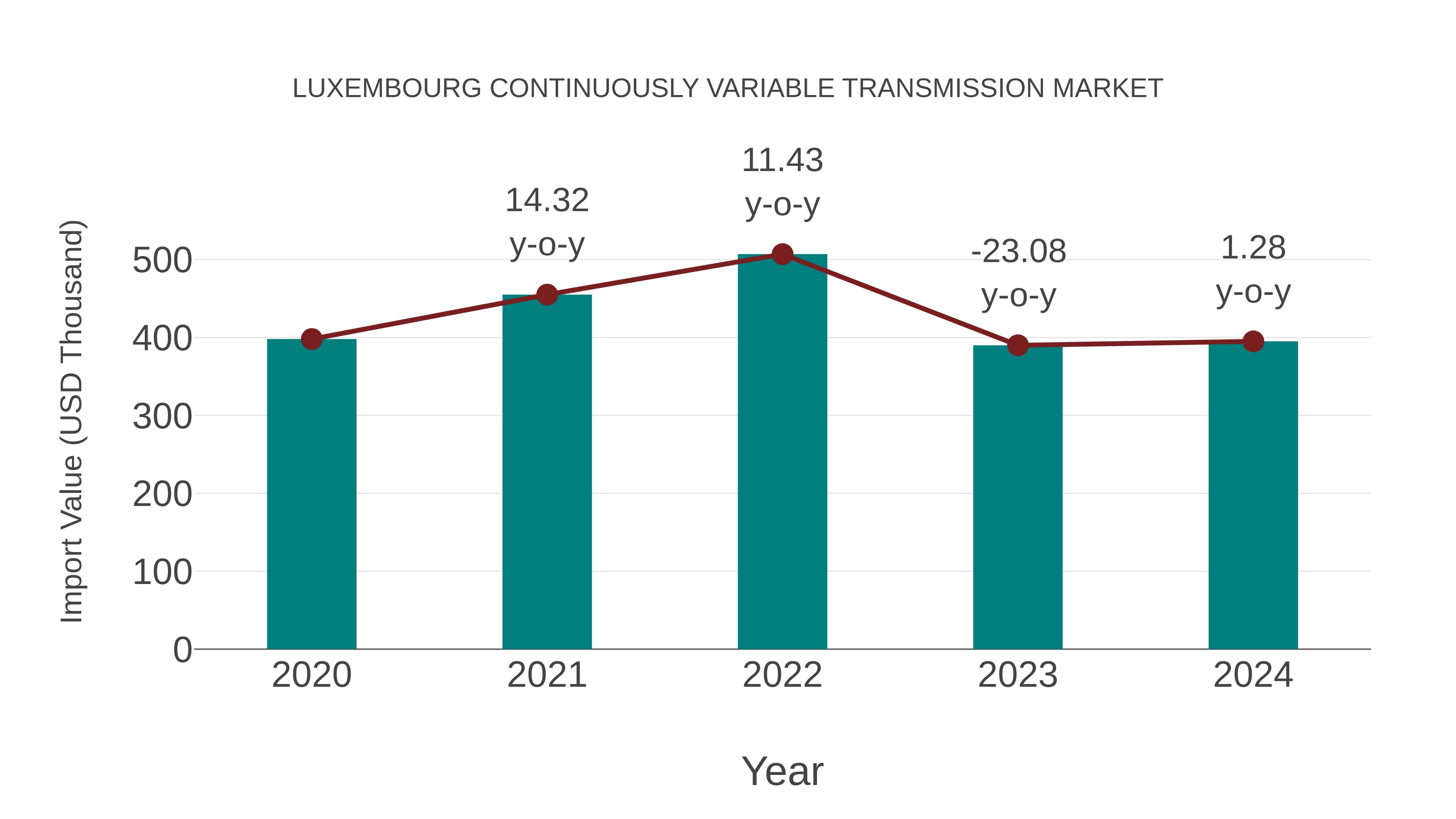 Luxembourg Continuously Variable Transmission Market: Import Trend Analysis