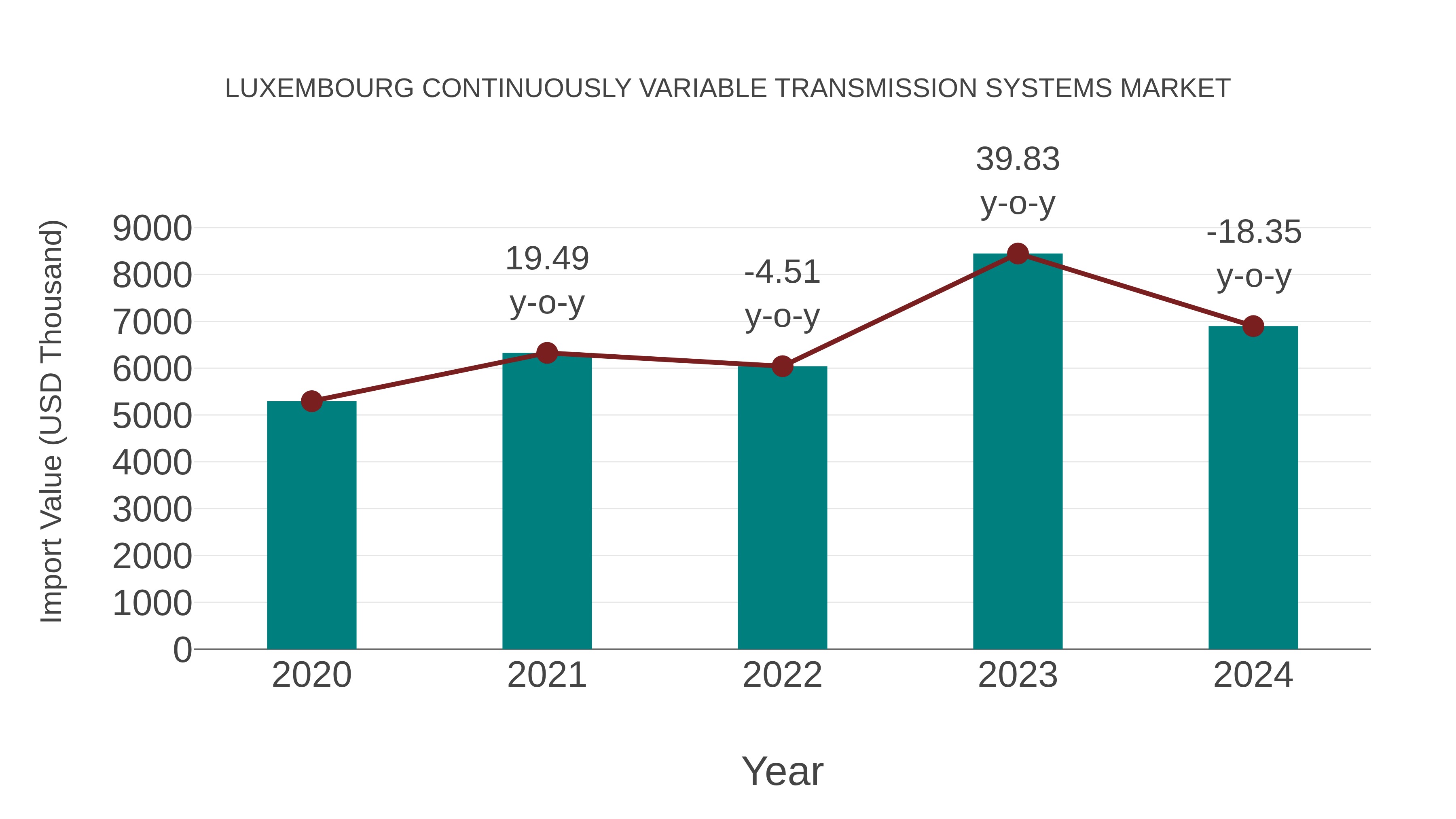  Luxembourg Continuously Variable Transmission Systems Market: Import Trend Analysis