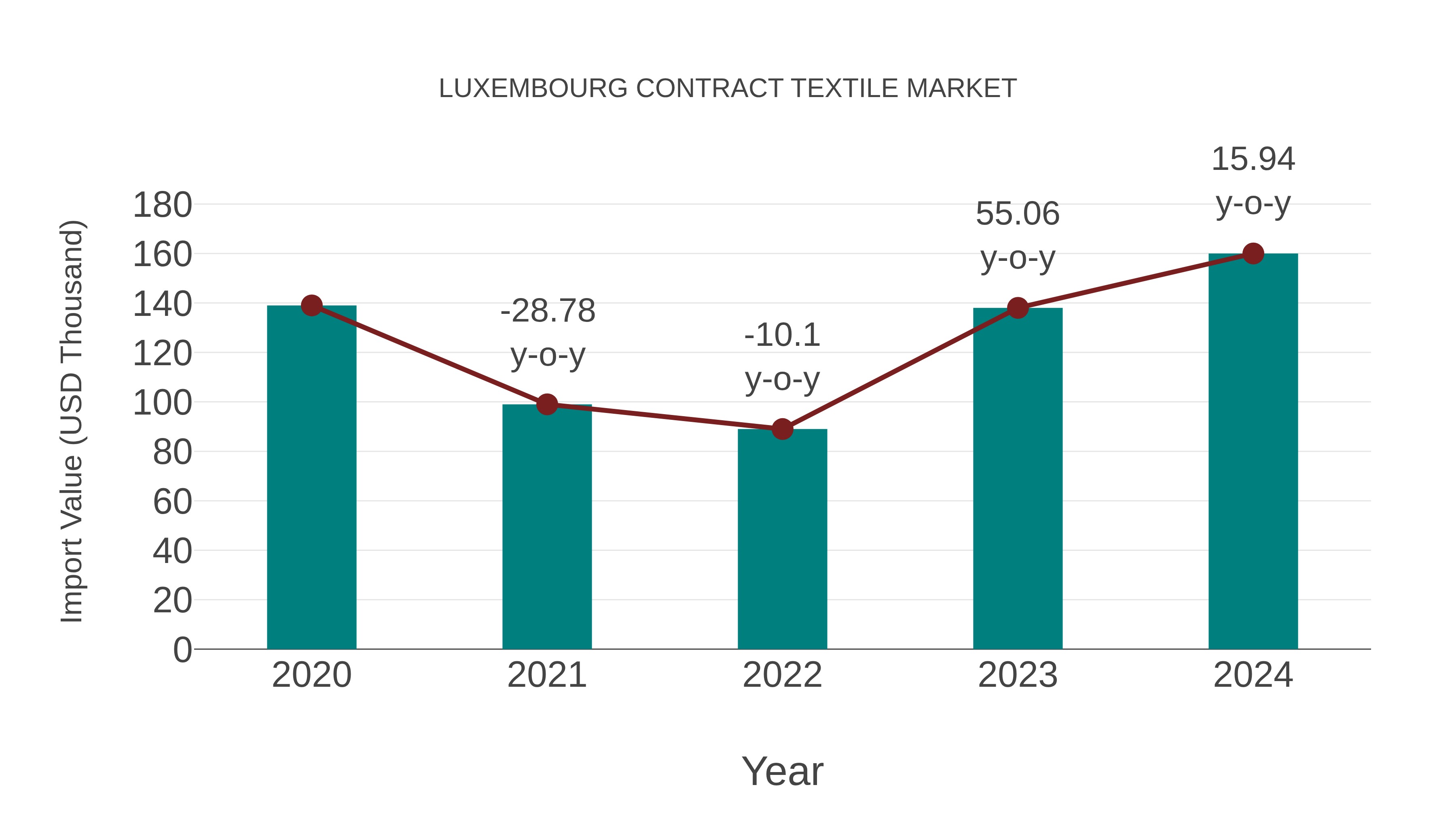 Luxembourg Contract Textile Market: Import Trend Analysis