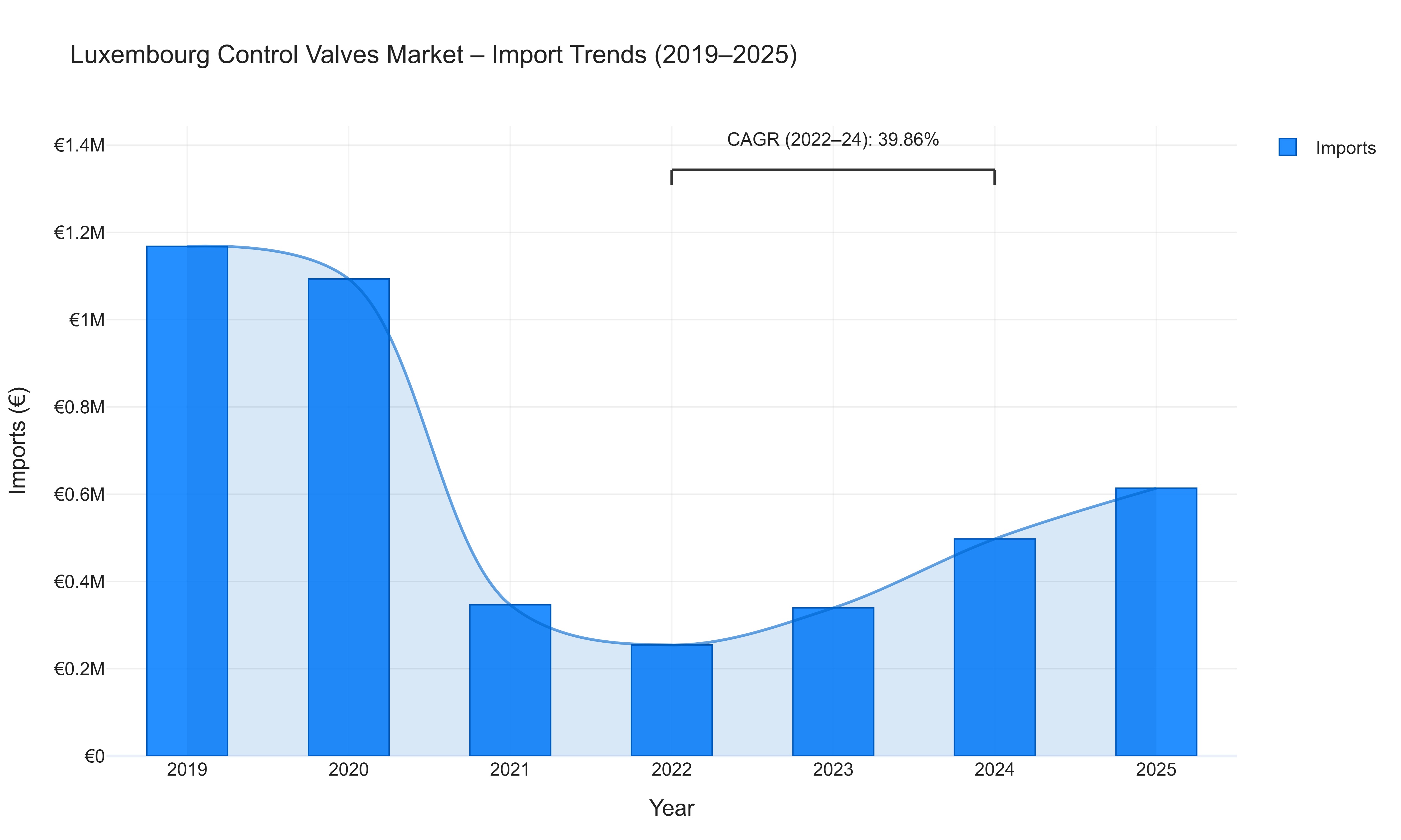 Luxembourg Control Valves Market - Import Trends (2019-2025)