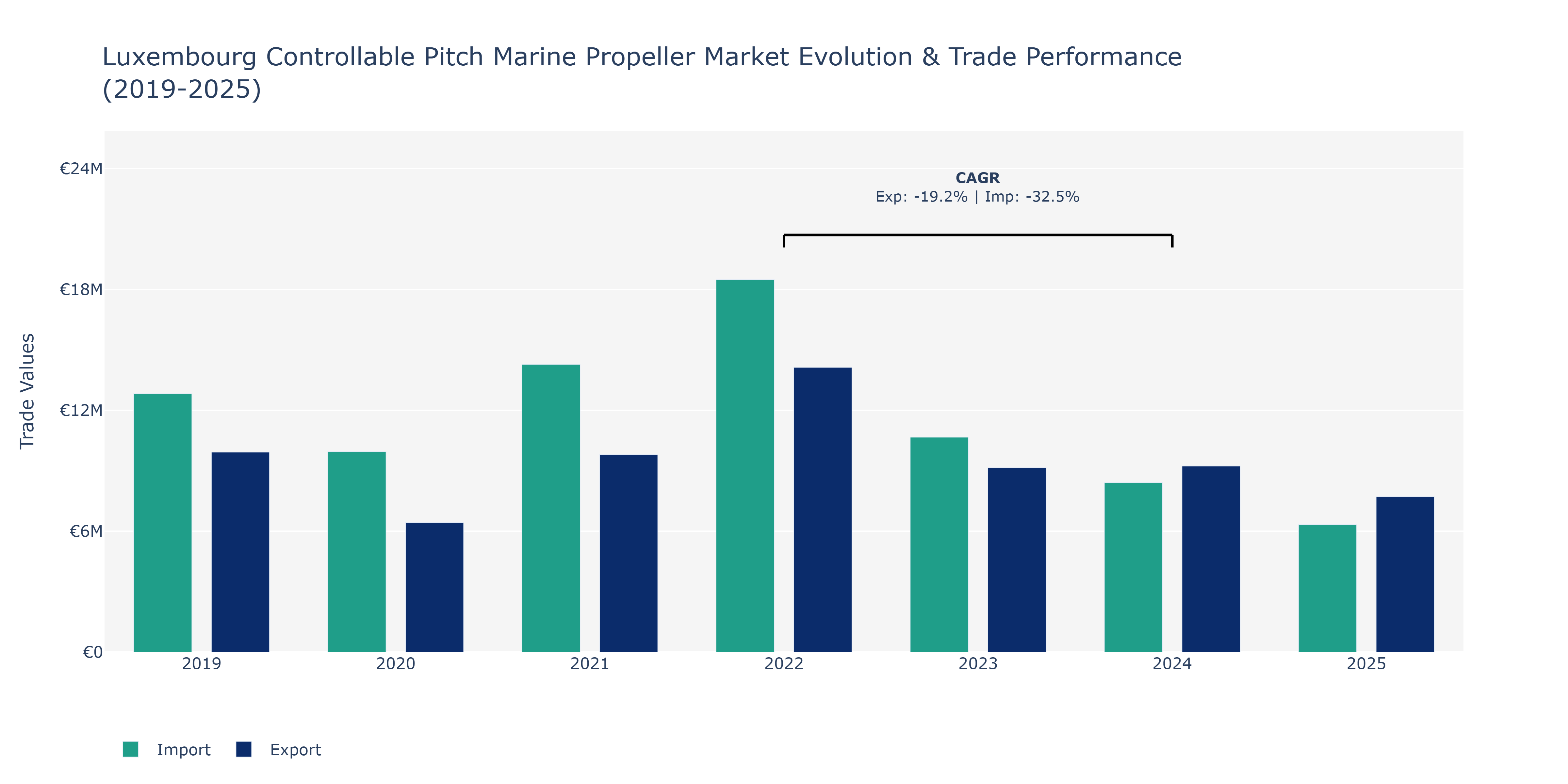 Luxembourg Controllable Pitch Marine Propeller Market: Production & Trade Performance (2019-2025)