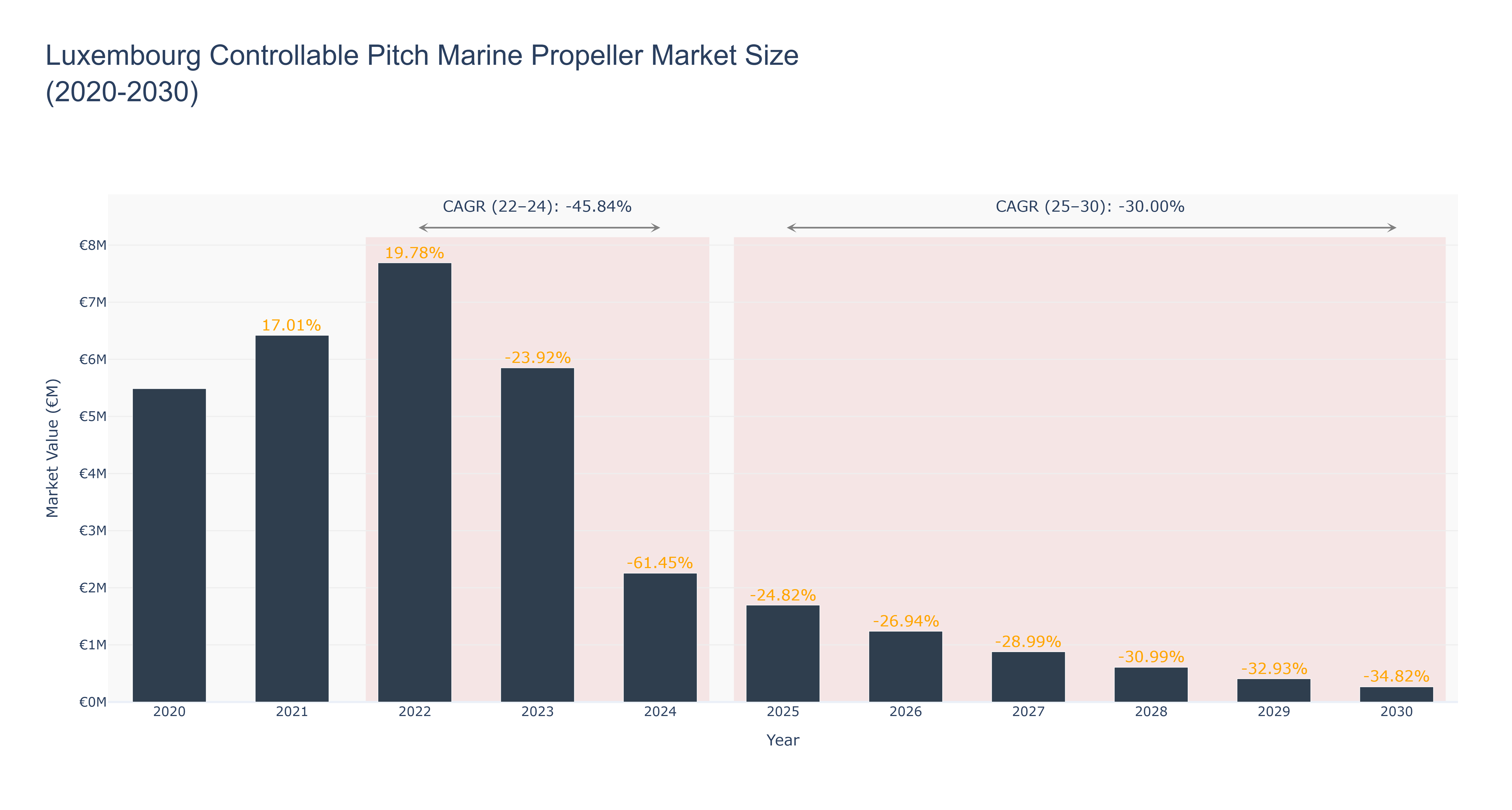 Luxembourg Controllable Pitch Marine Propeller Market Size (2020-2030)
