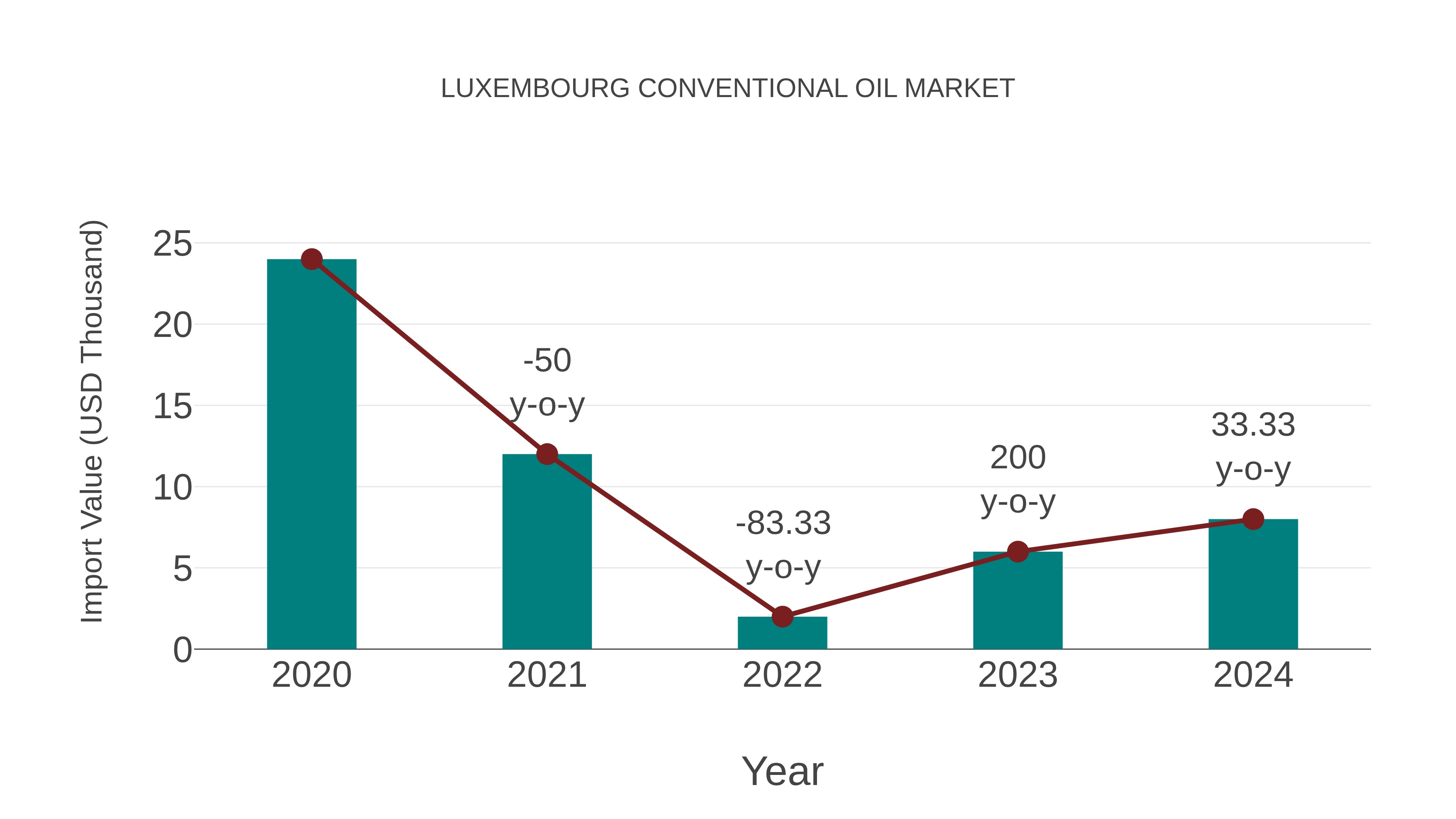  Luxembourg Conventional Oil Market: Import Trend Analysis