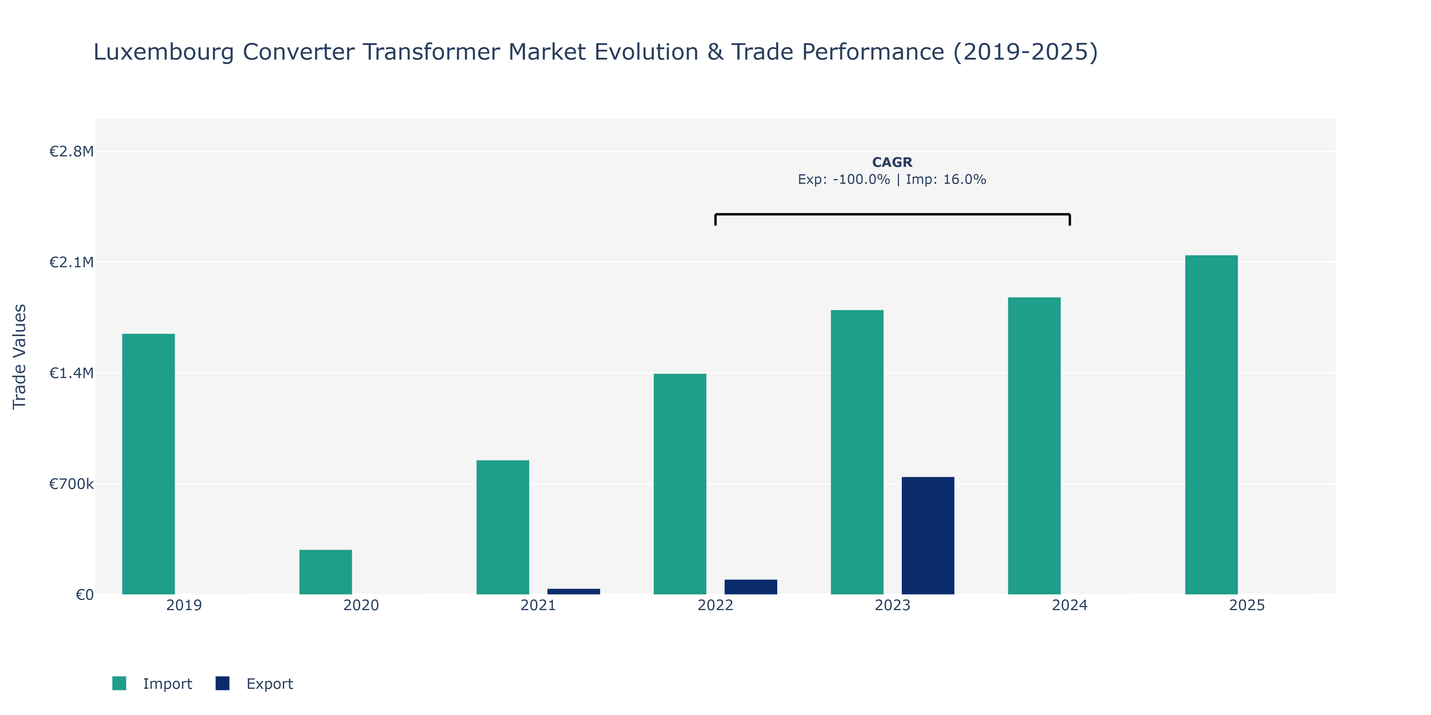 Luxembourg Converter Transformer Market: Production & Trade Performance (2019-2025)
