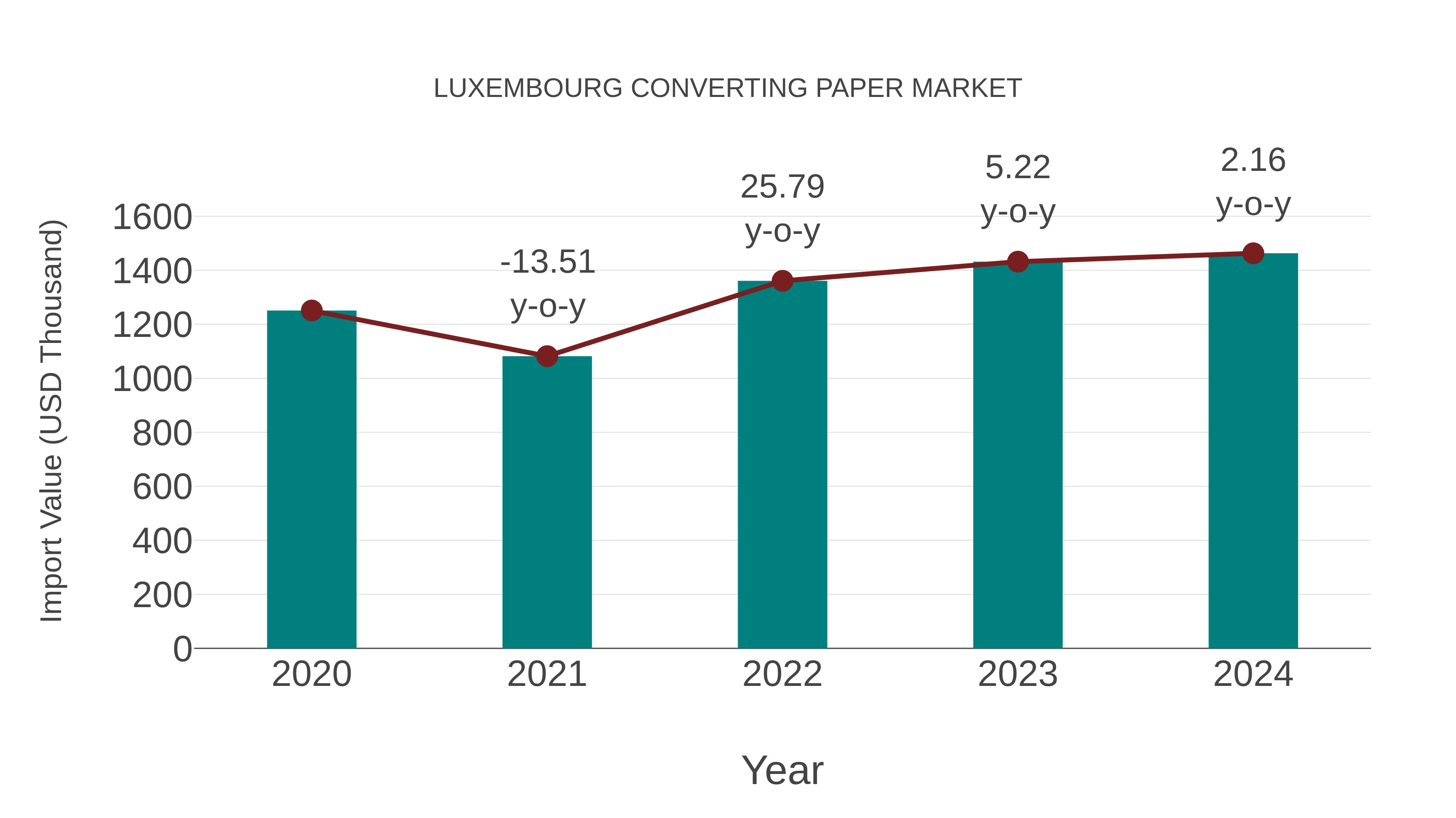  Luxembourg Converting Paper Market: Import Trend Analysis