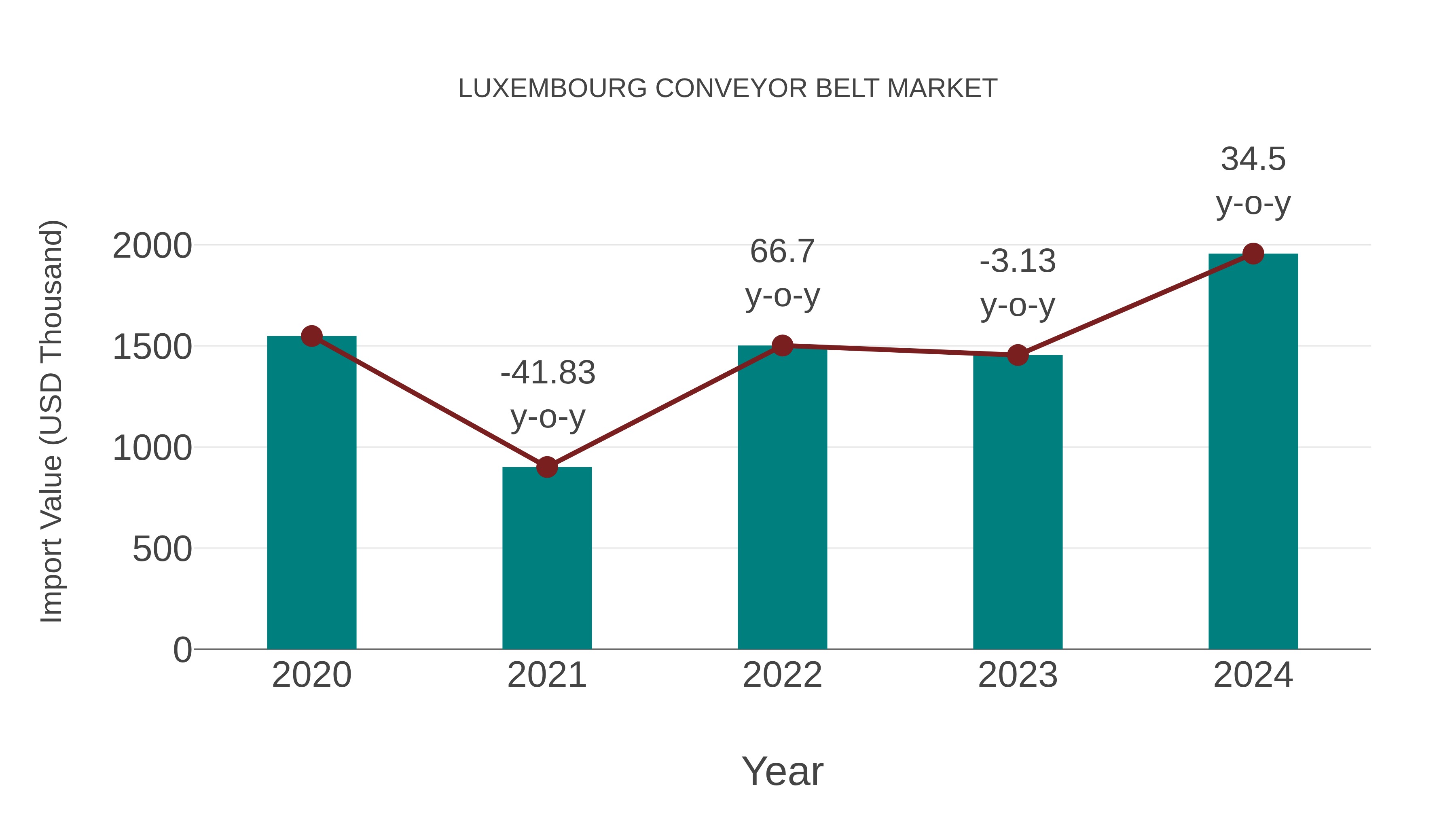 Luxembourg Conveyor Belt Market: Import Trend Analysis