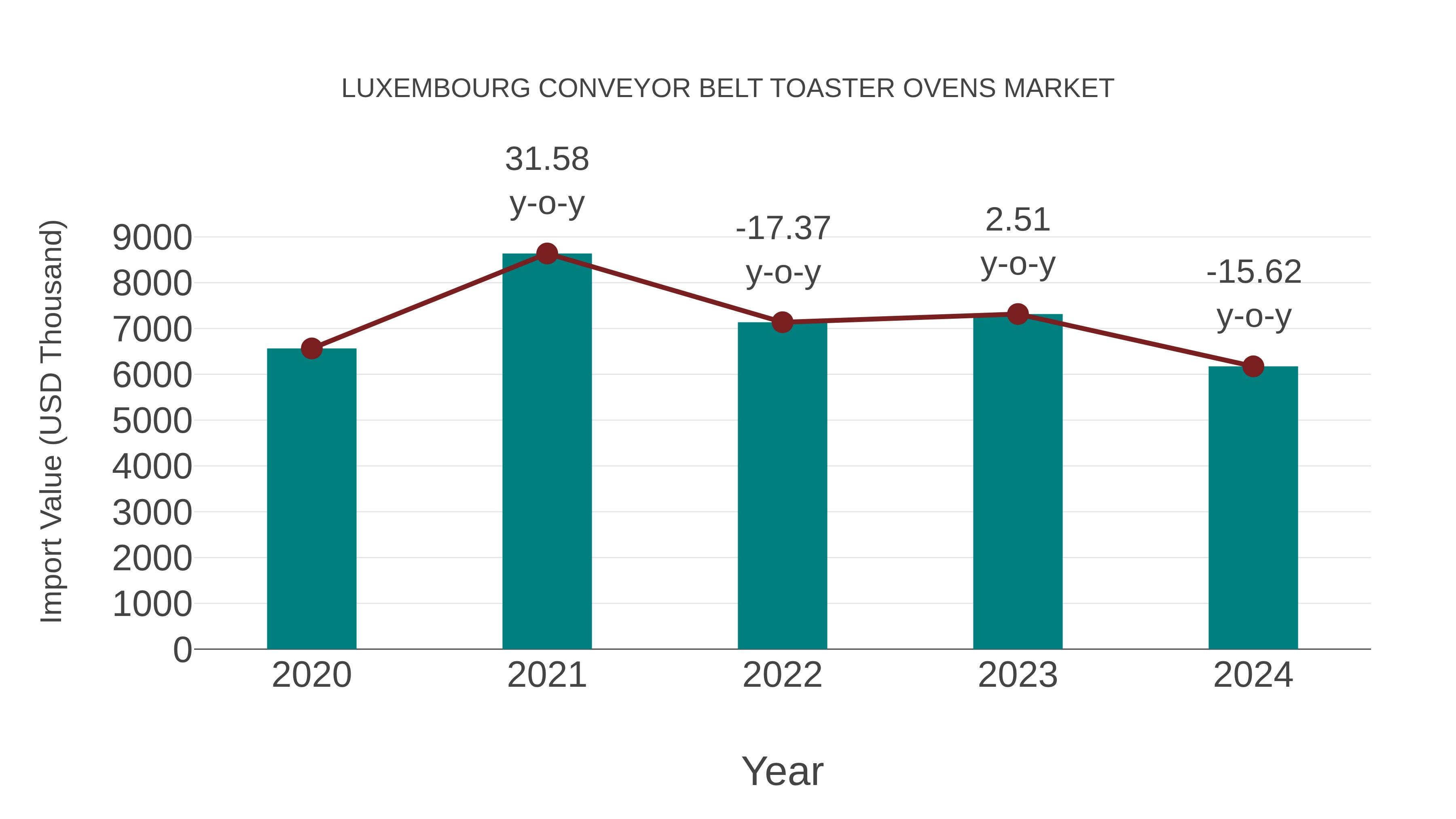 Luxembourg Conveyor Belt Toaster Ovens Market: Import Trend Analysis