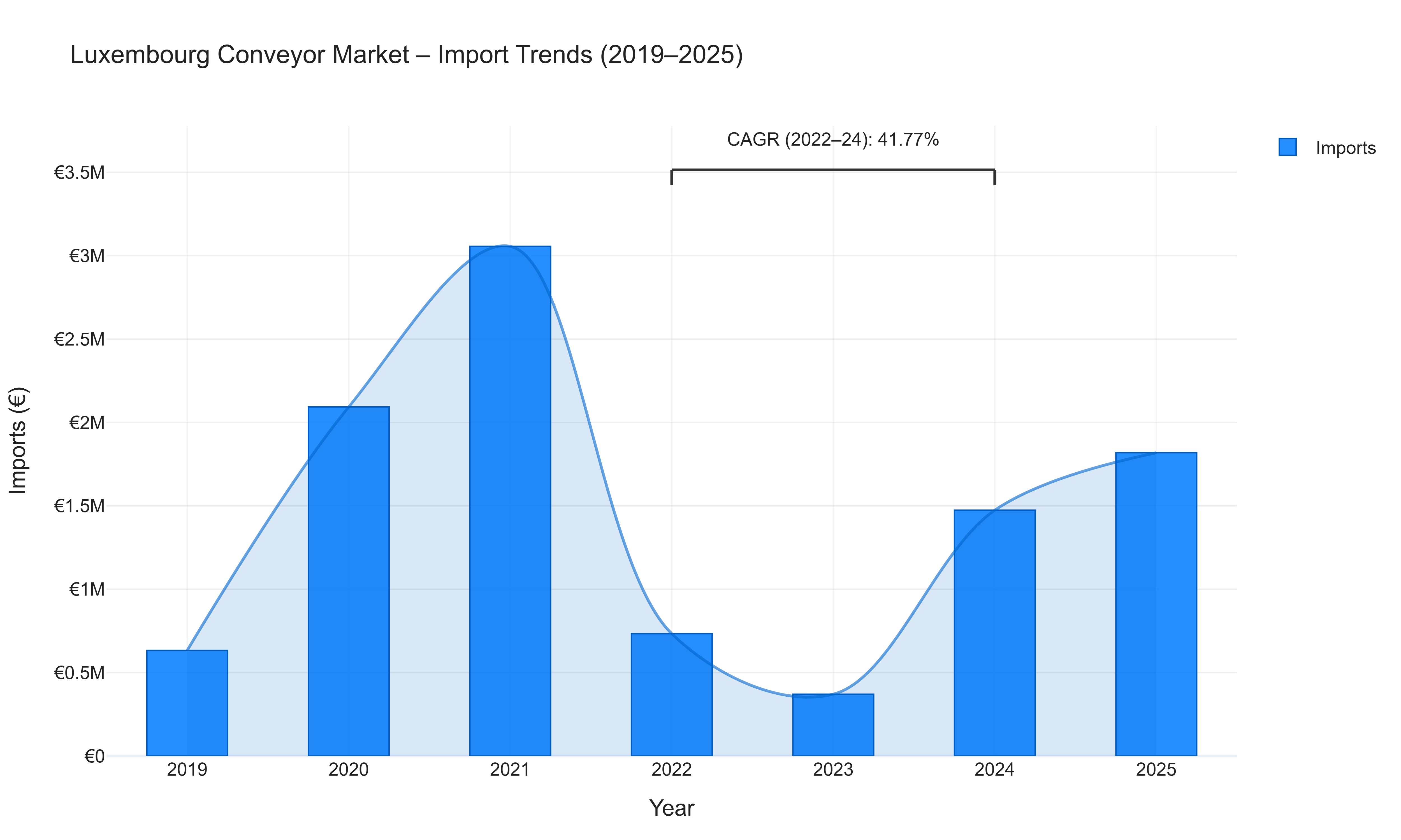Luxembourg Conveyor Market - Import Trends (2019-2025)